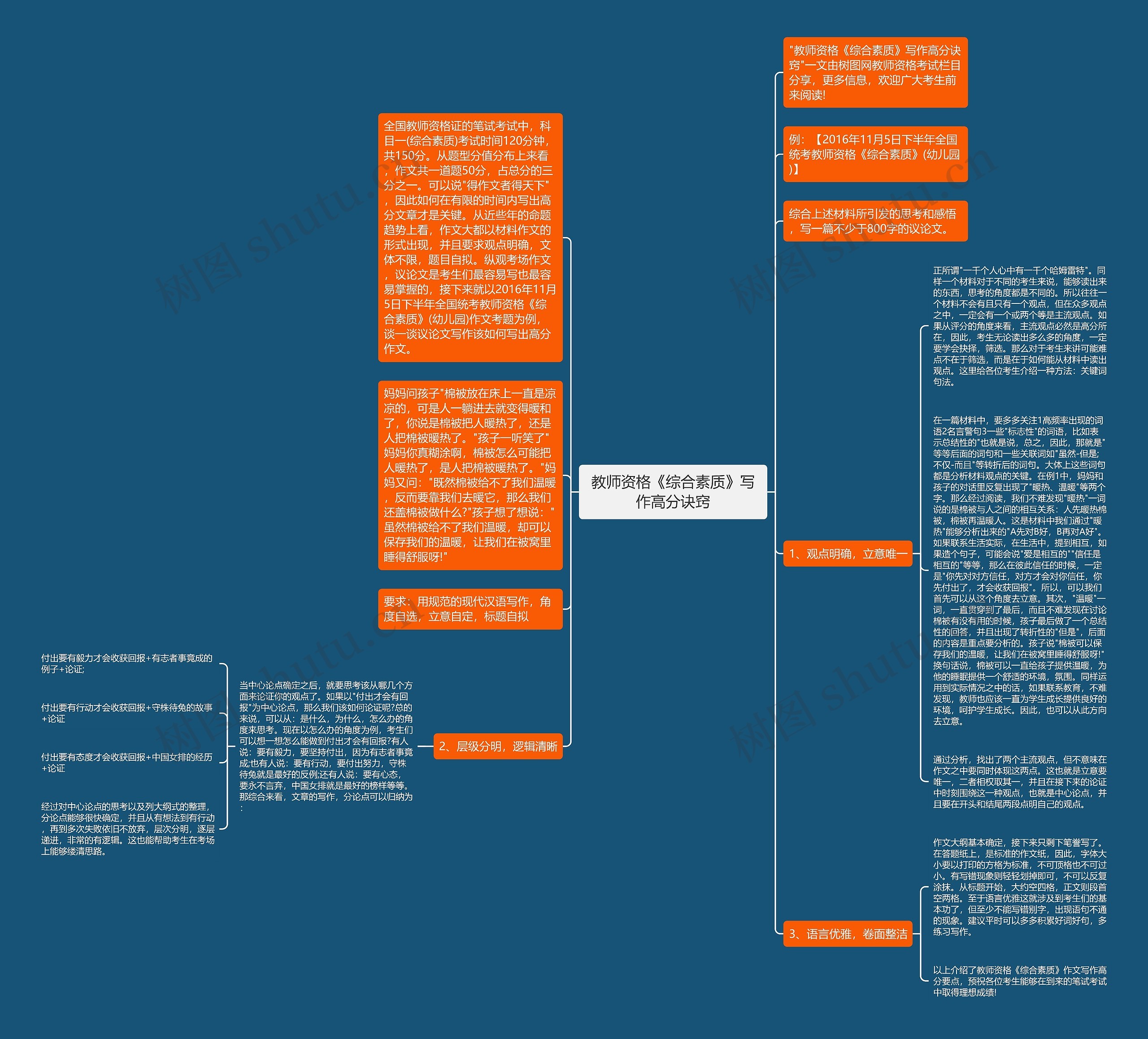 教师资格《综合素质》写作高分诀窍思维导图