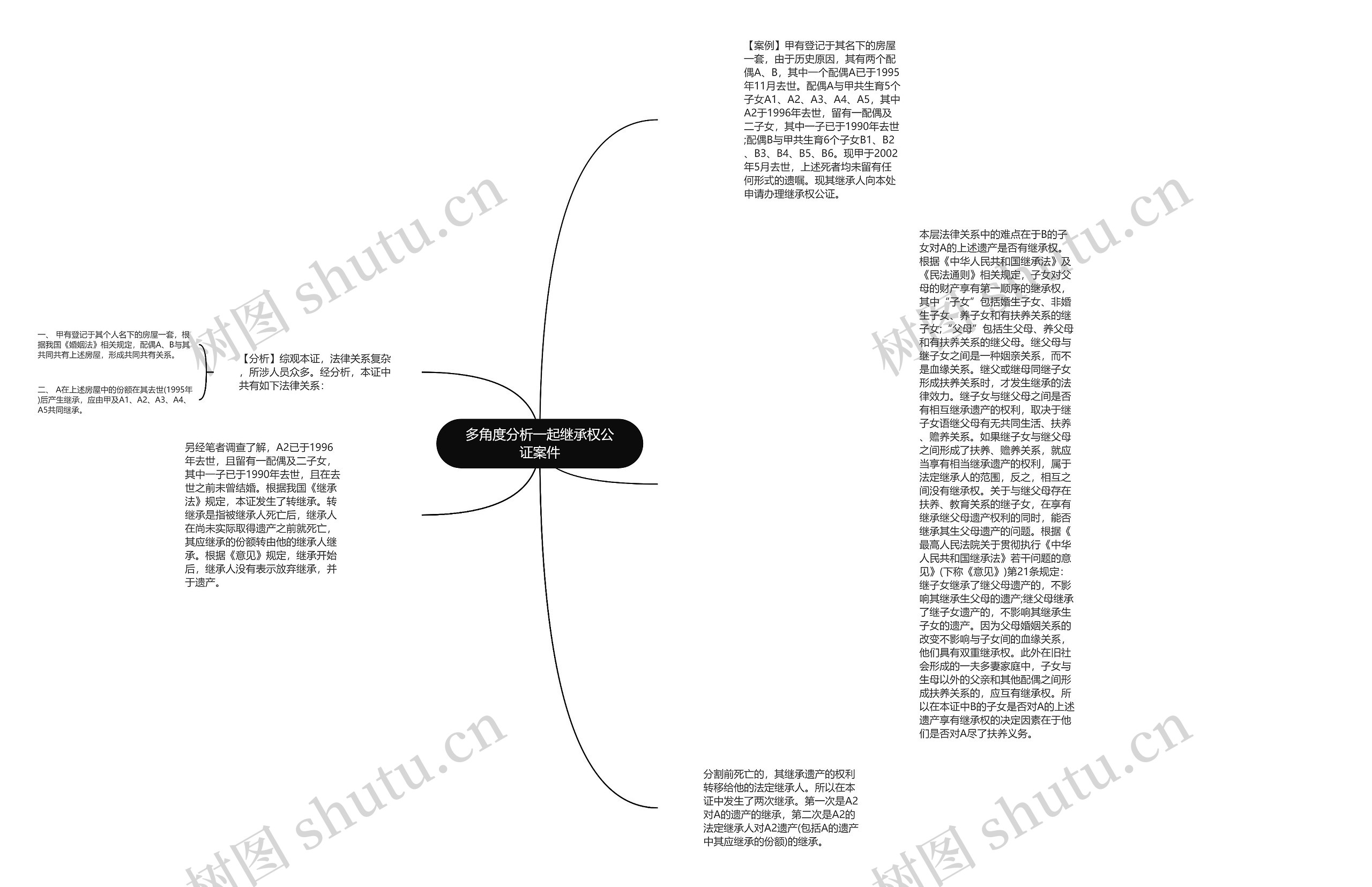 多角度分析一起继承权公证案件思维导图