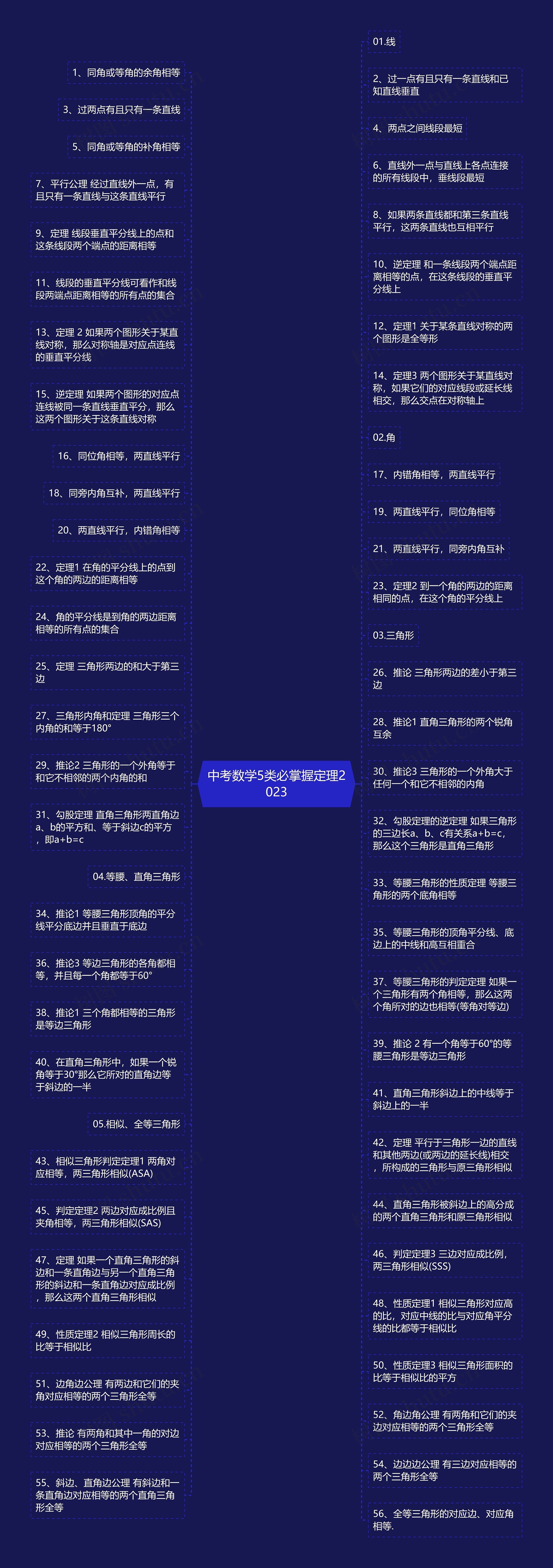 中考数学5类必掌握定理2023思维导图