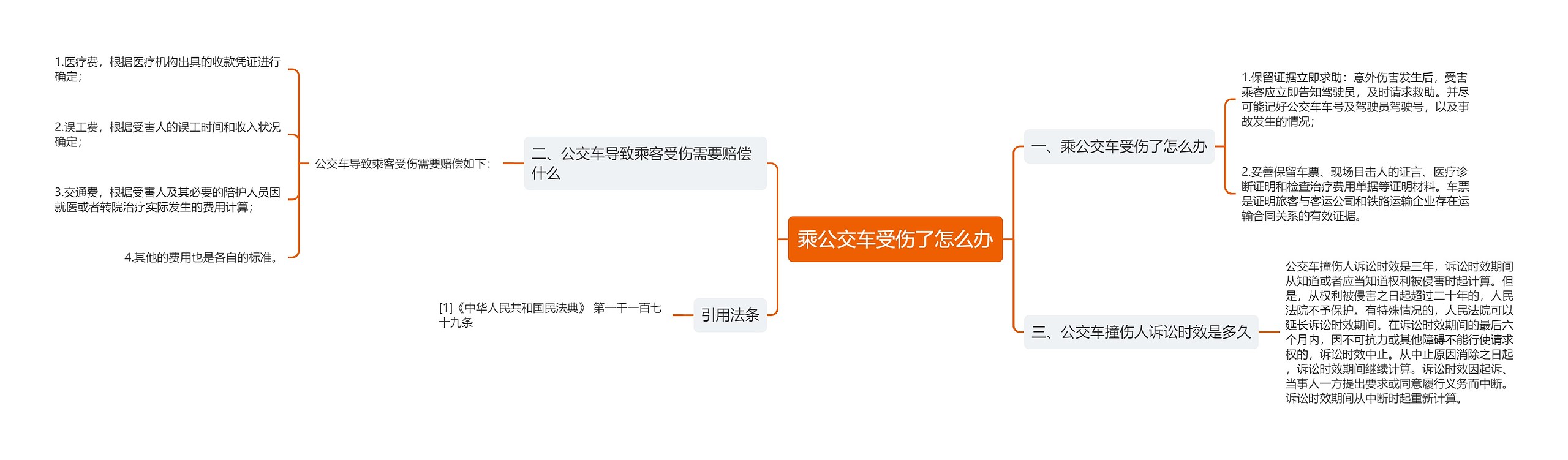 乘公交车受伤了怎么办思维导图