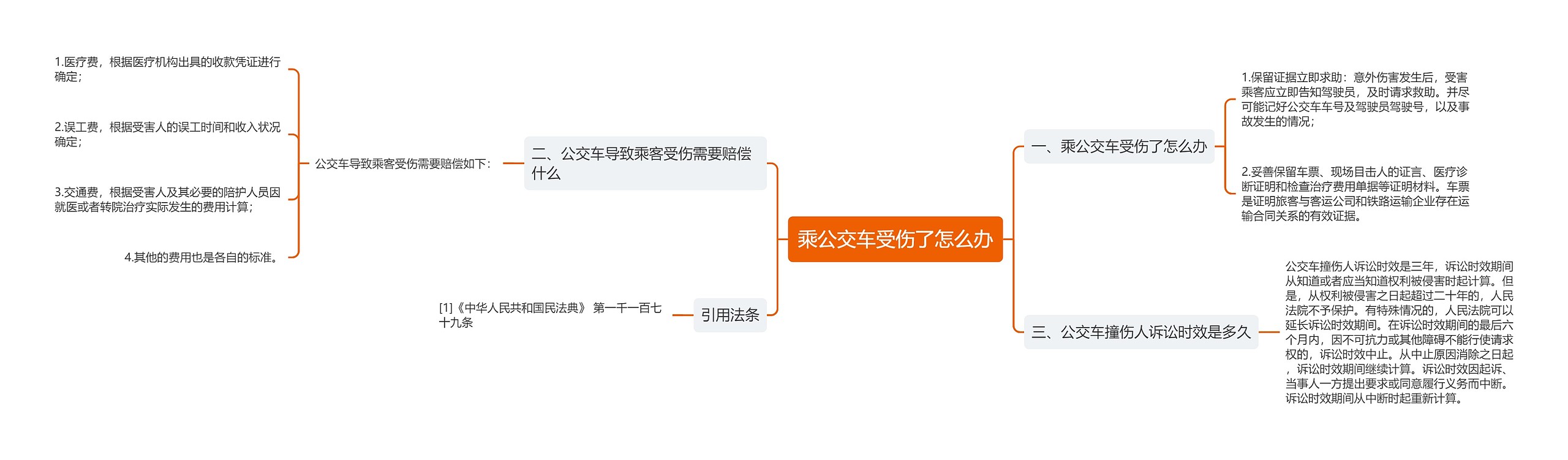乘公交车受伤了怎么办思维导图高清图 乘公交车受伤了怎么办思维导图