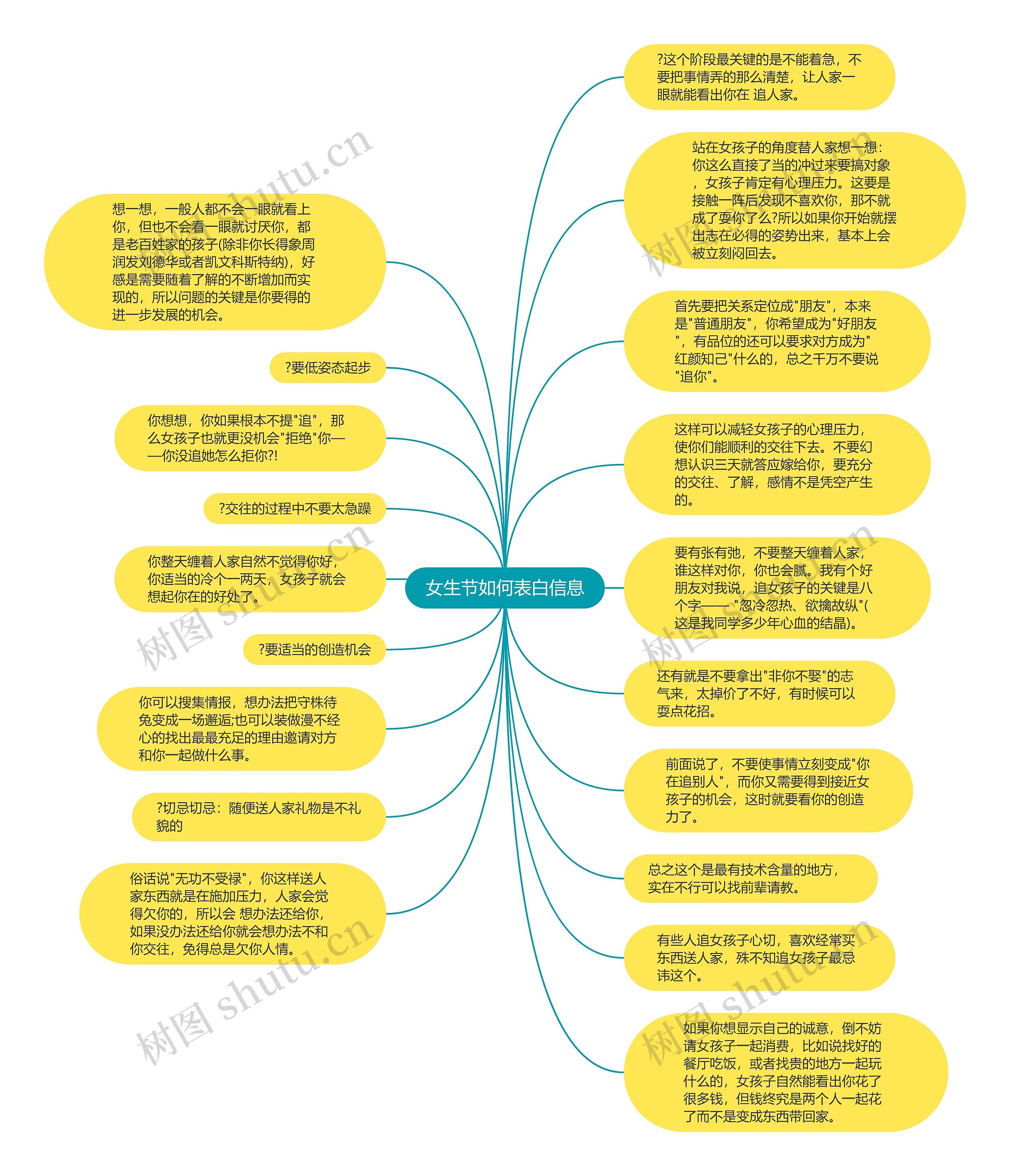 女生节如何表白信息思维导图