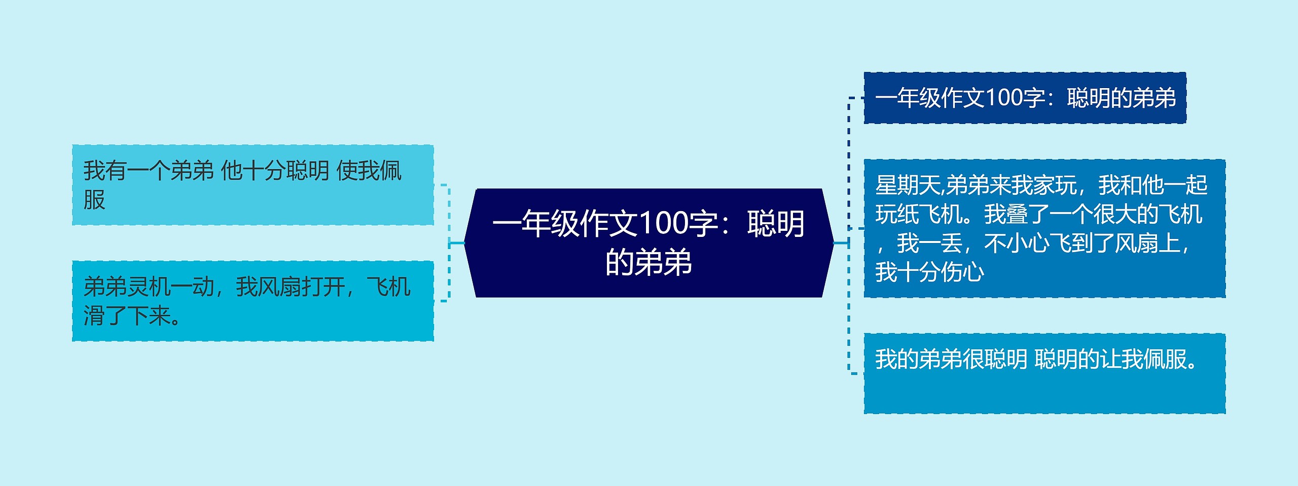 一年级作文100字：聪明的弟弟思维导图