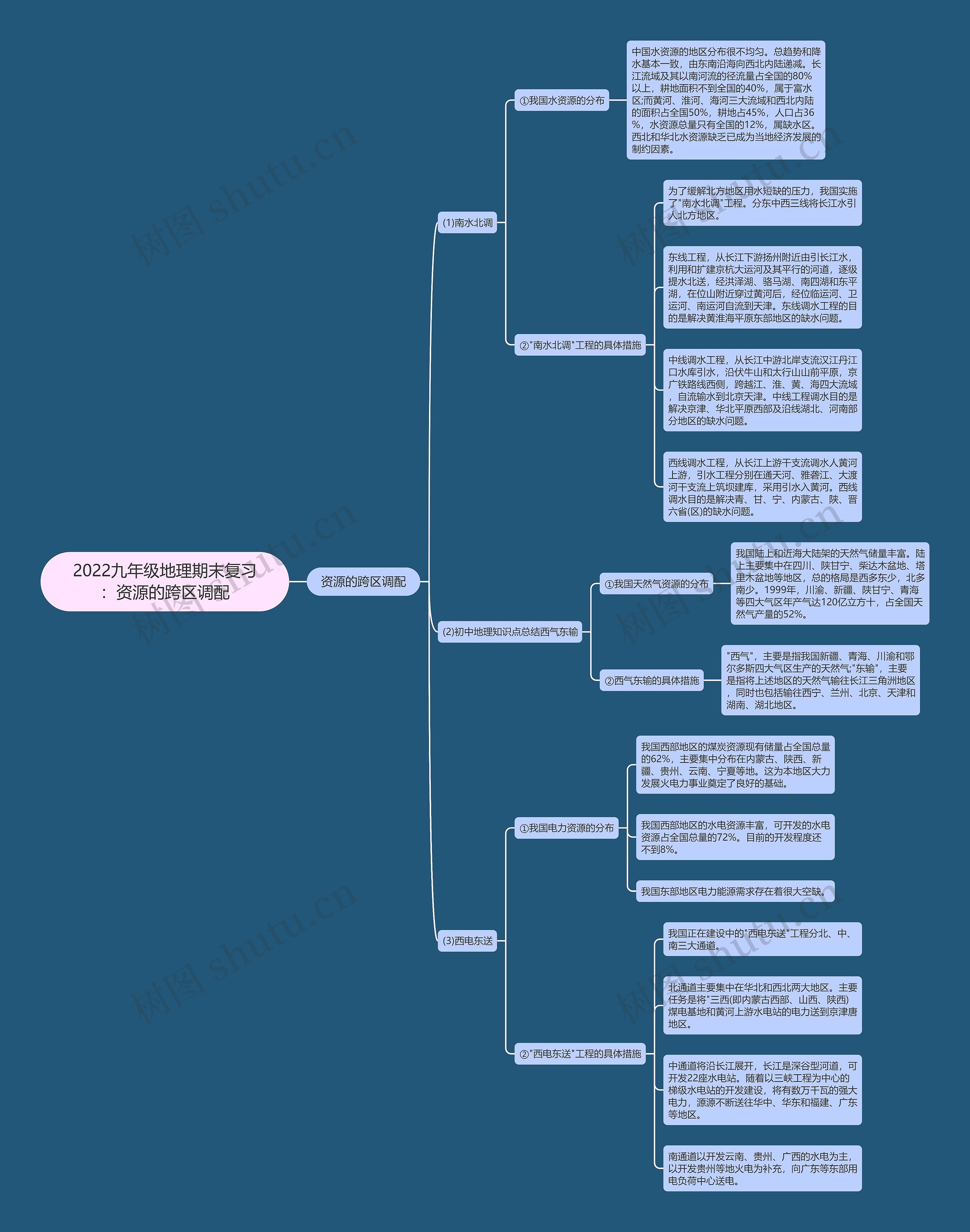 2022九年级地理期末复习：资源的跨区调配