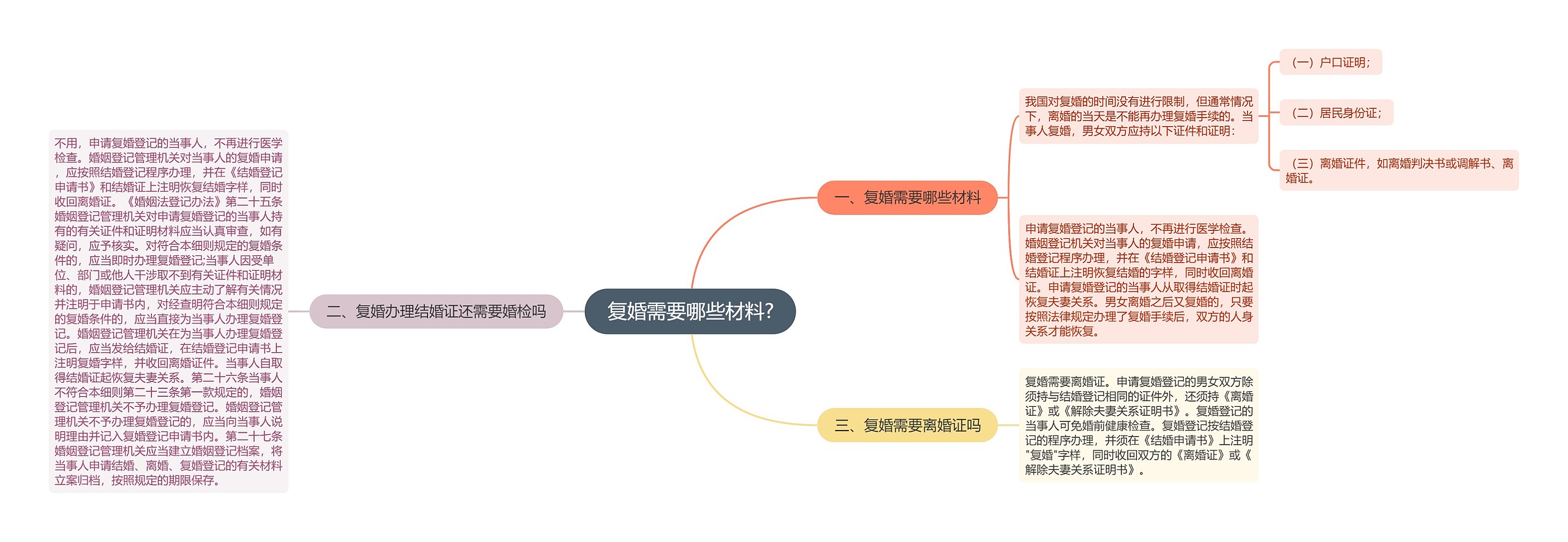 复婚需要哪些材料?思维导图