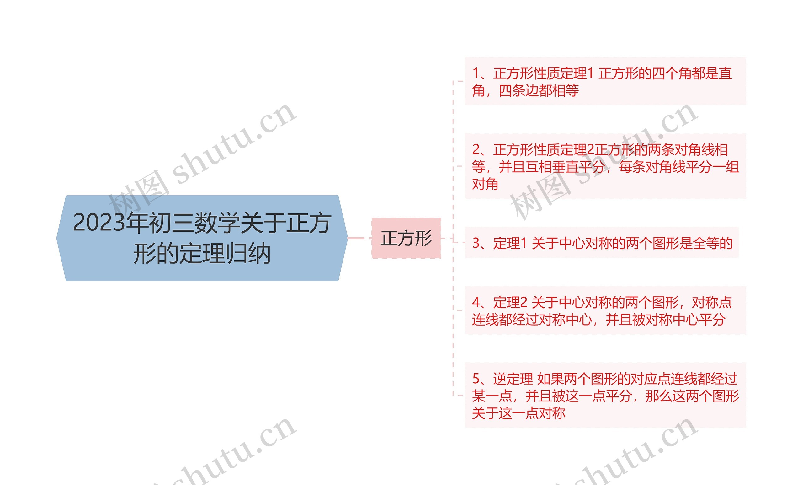 2023年初三数学关于正方形的定理归纳思维导图