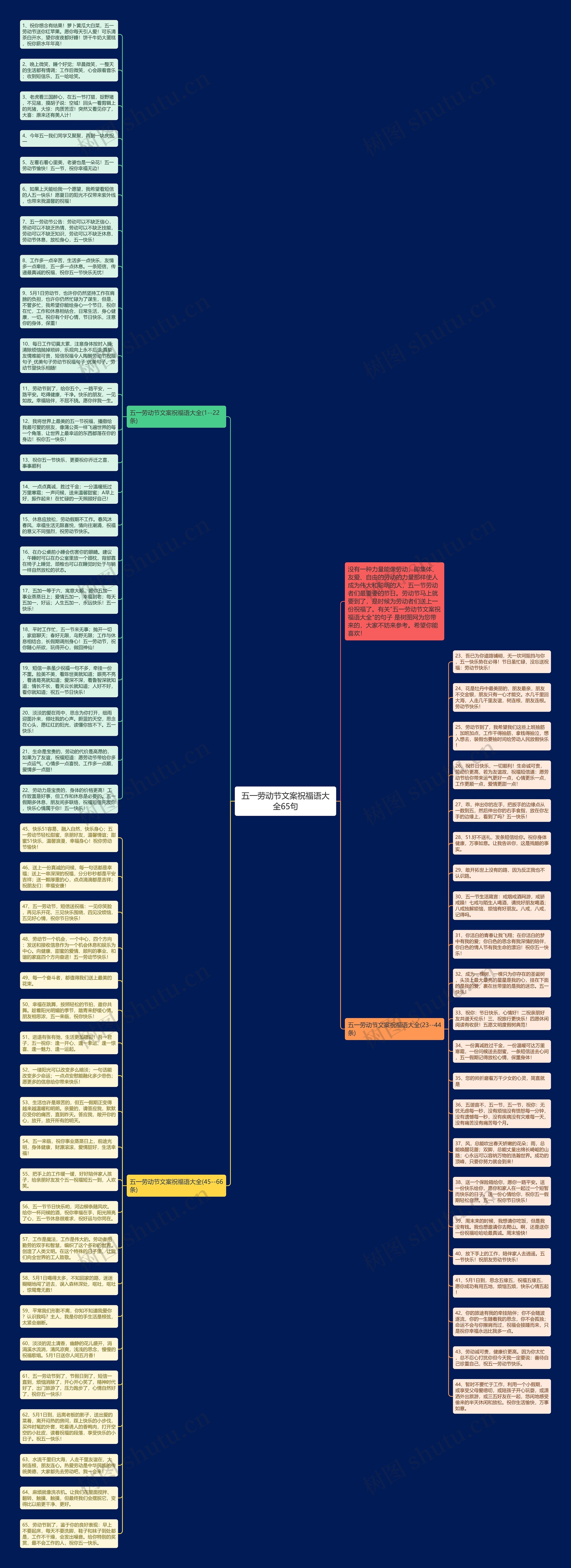 五一劳动节文案祝福语大全65句思维导图
