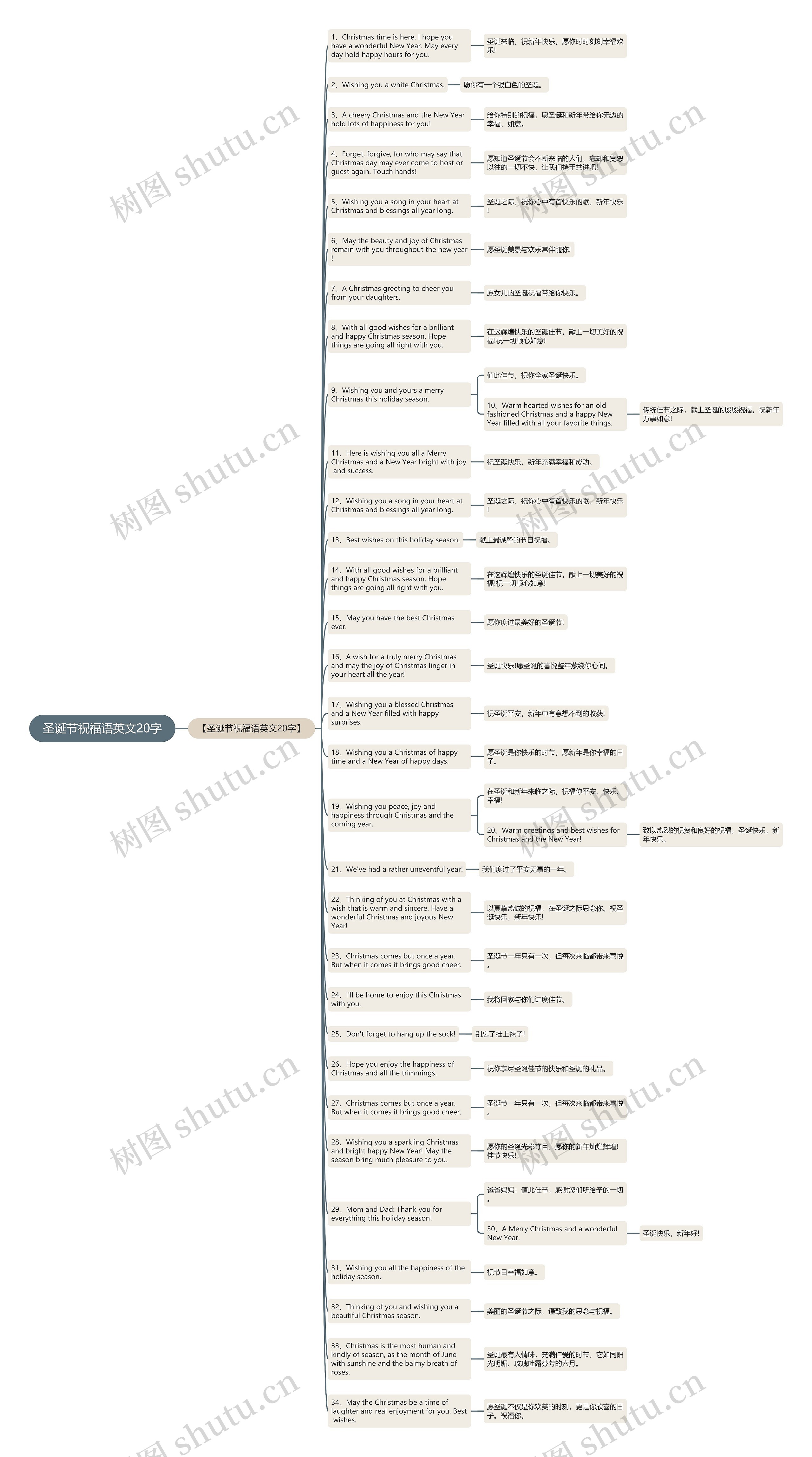 圣诞节祝福语英文20字思维导图
