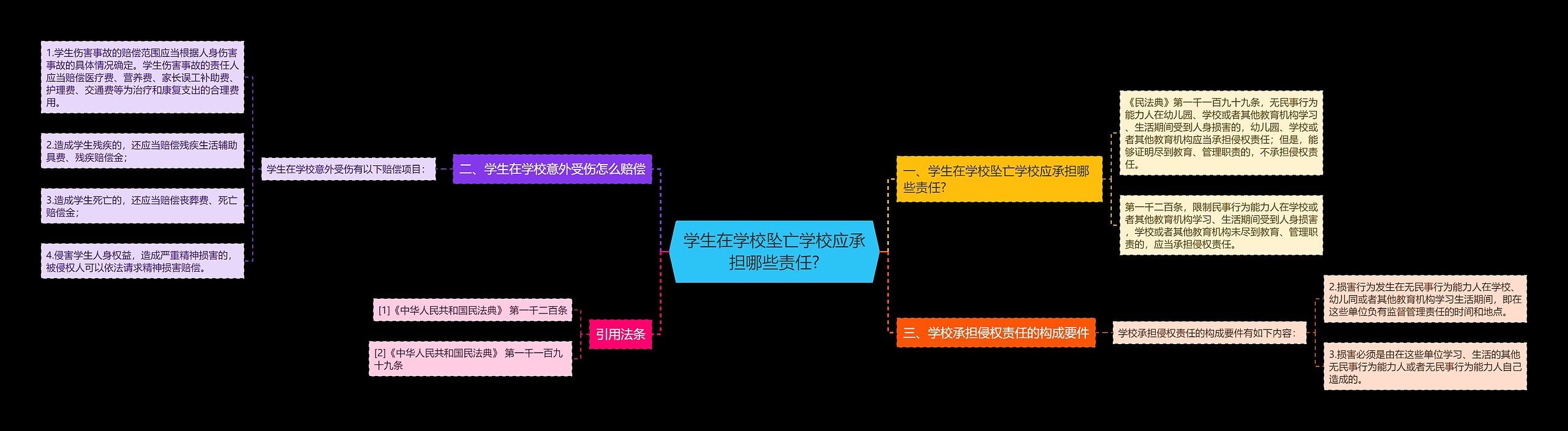 学生在学校坠亡学校应承担哪些责任?思维导图