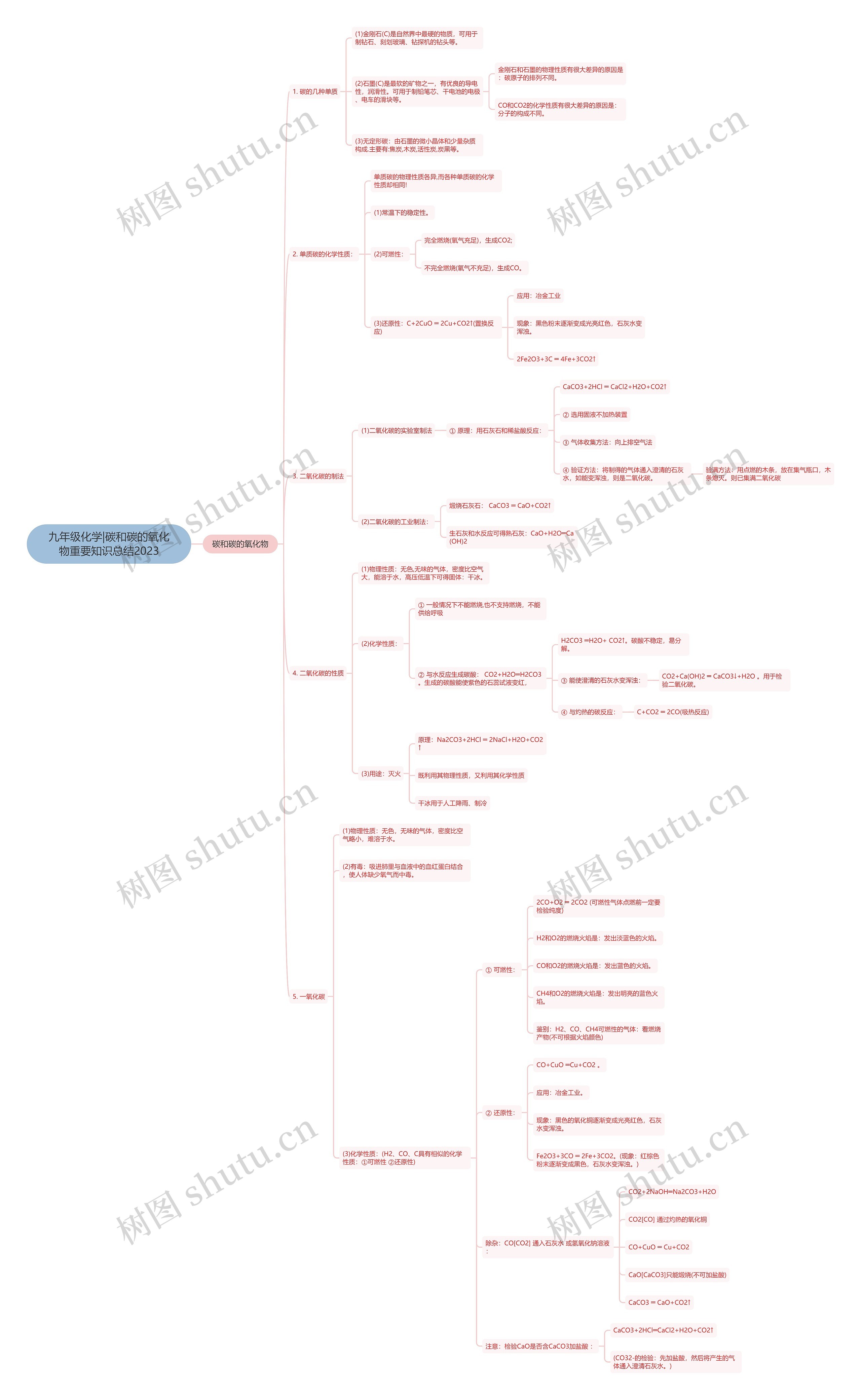 九年级化学|碳和碳的氧化物重要知识总结2023思维导图