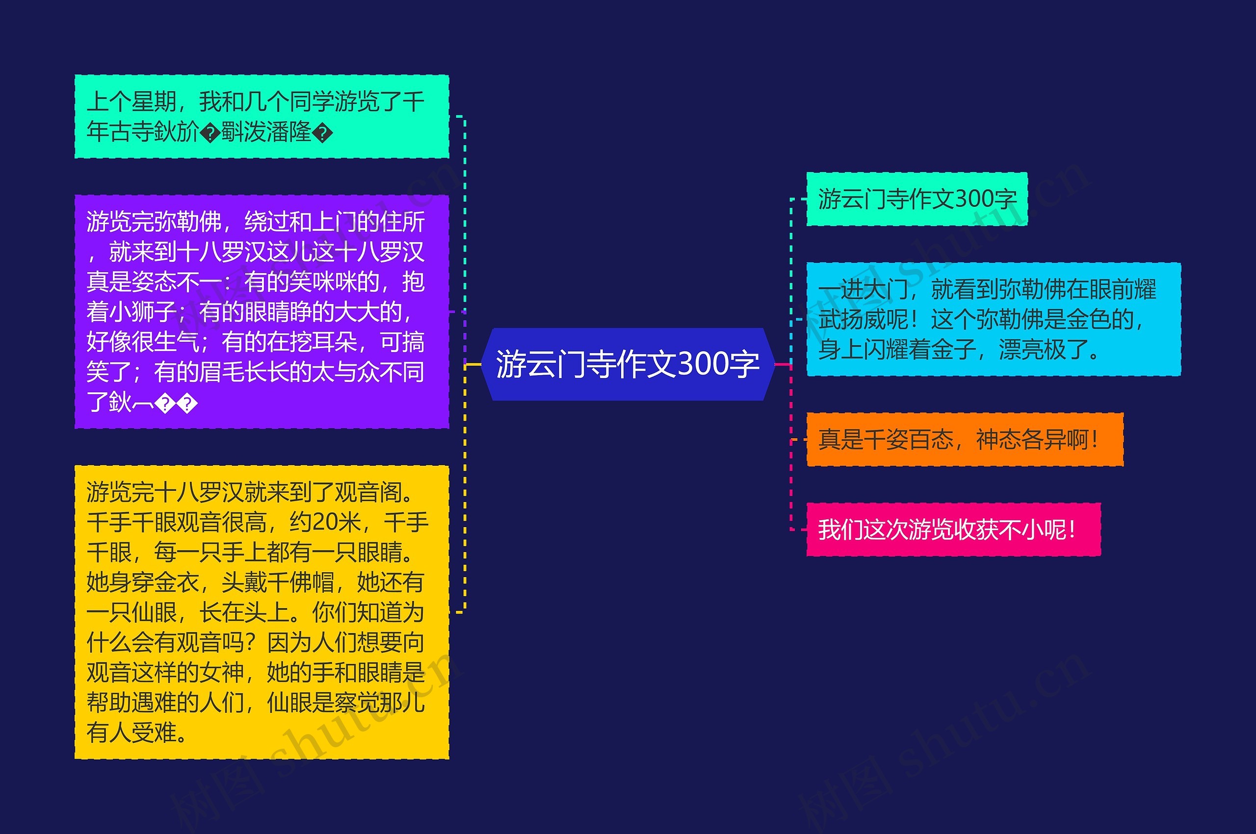 游云门寺作文300字思维导图