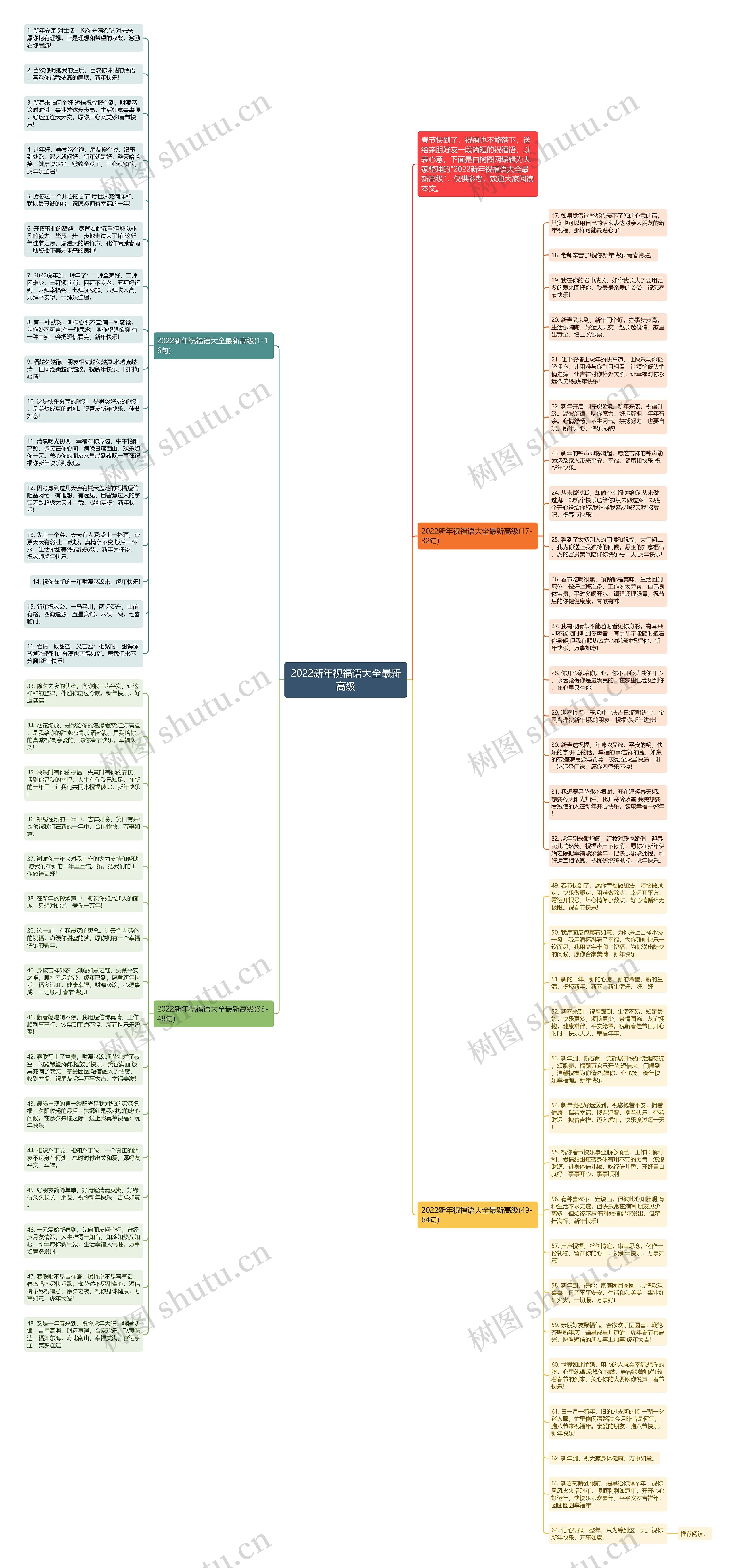 2022新年祝福语大全最新高级思维导图