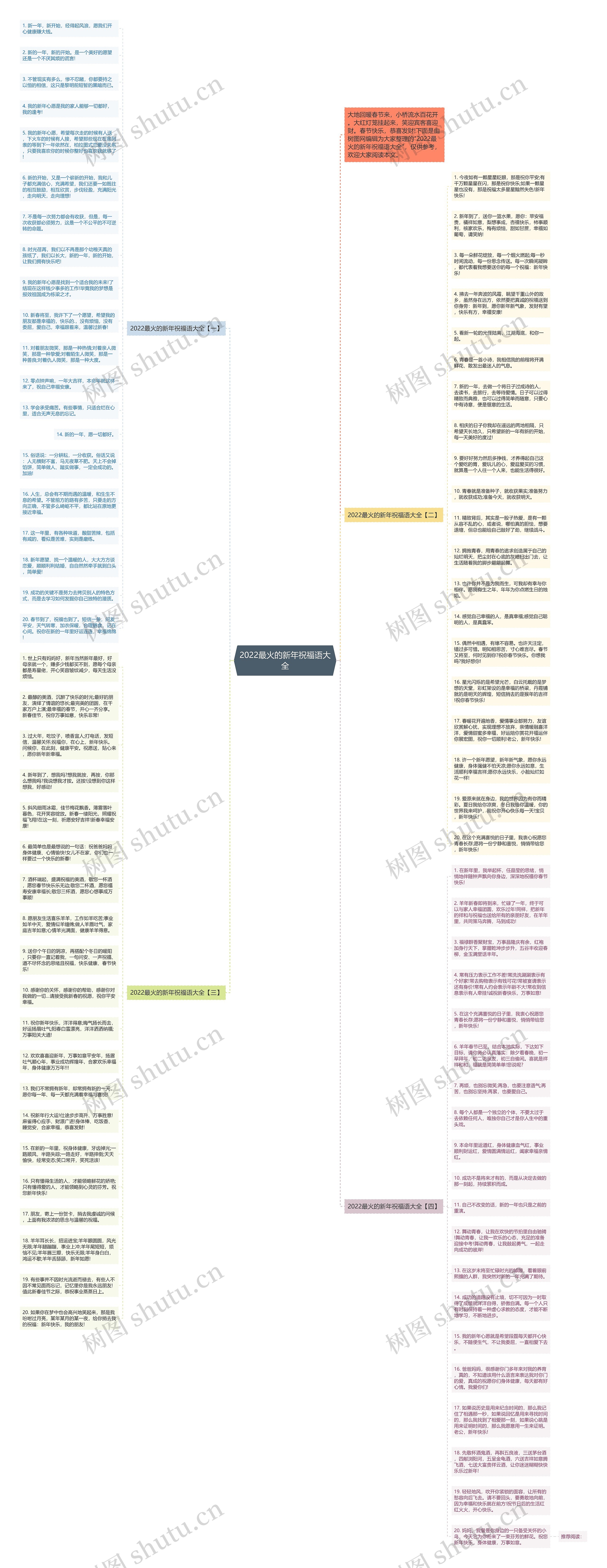 2022最火的新年祝福语大全思维导图