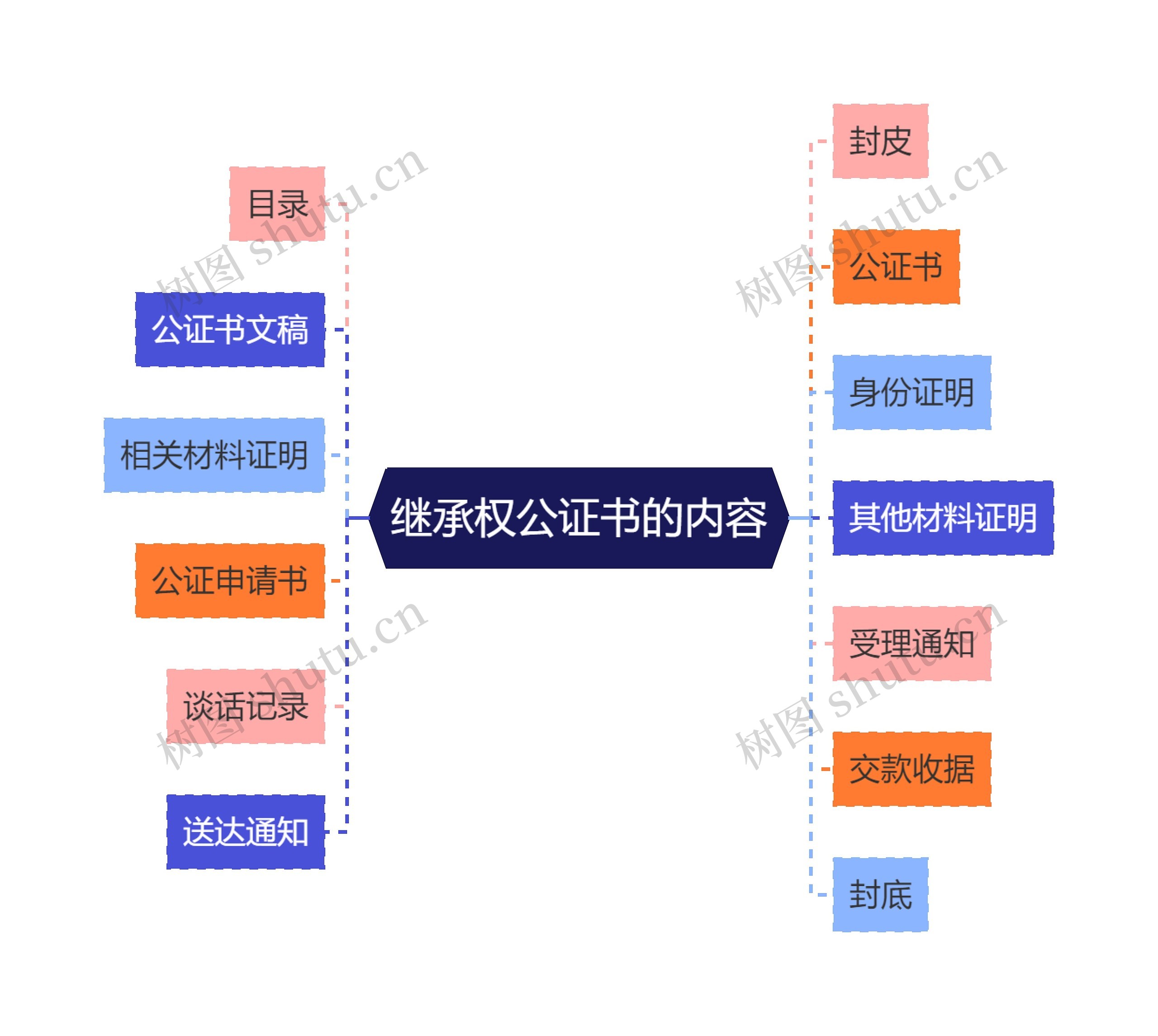 继承权公证书的内容思维导图