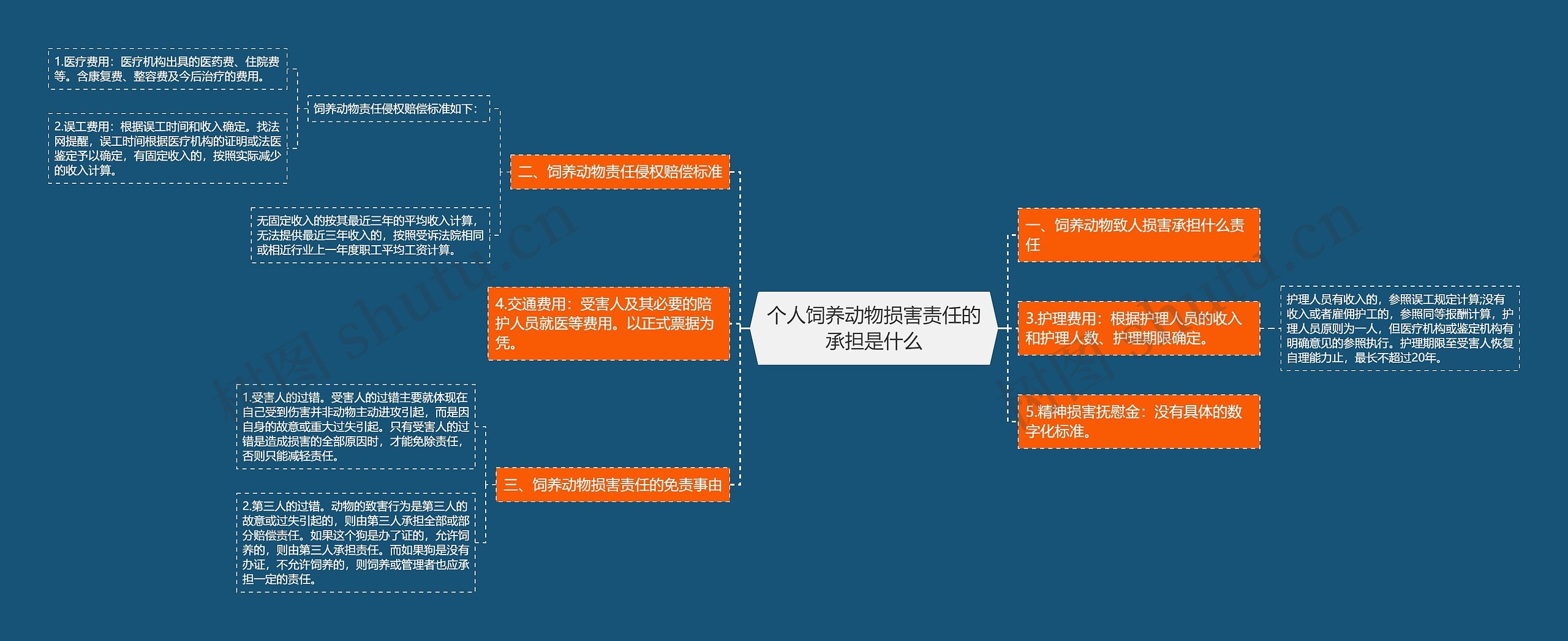 个人饲养动物损害责任的承担是什么思维导图