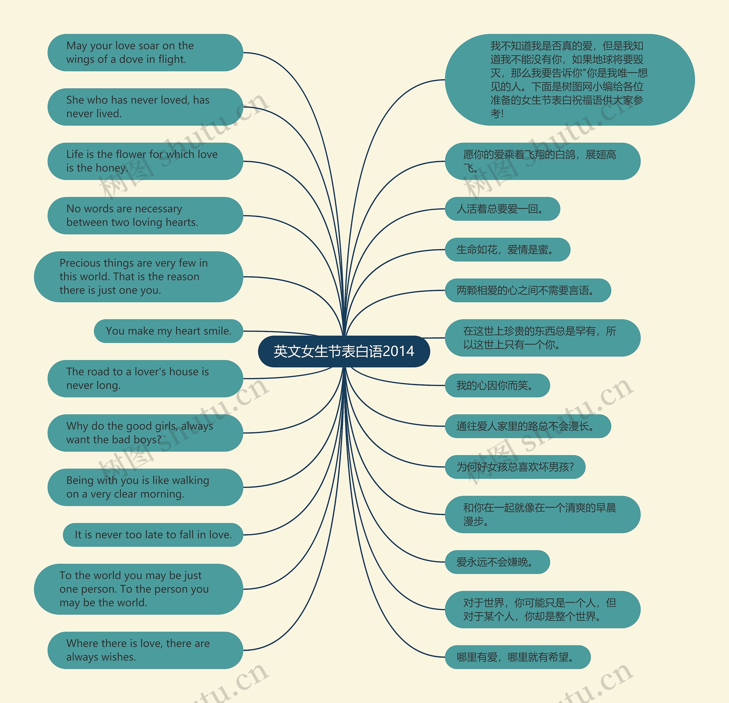 英文女生节表白语2014思维导图