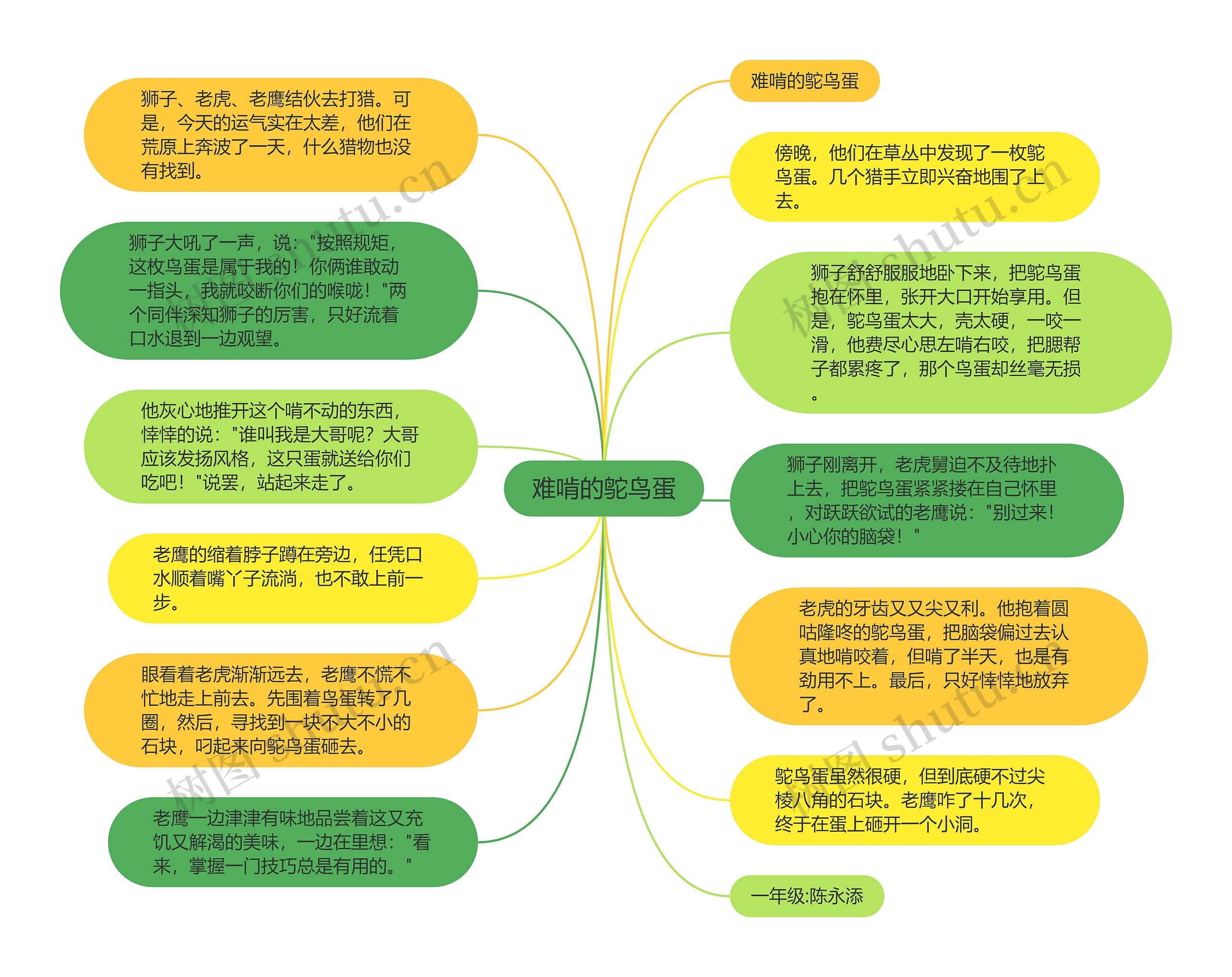 难啃的鸵鸟蛋思维导图