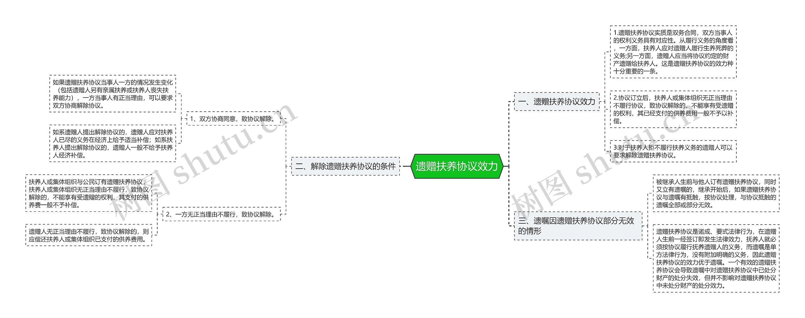 遗赠扶养协议效力