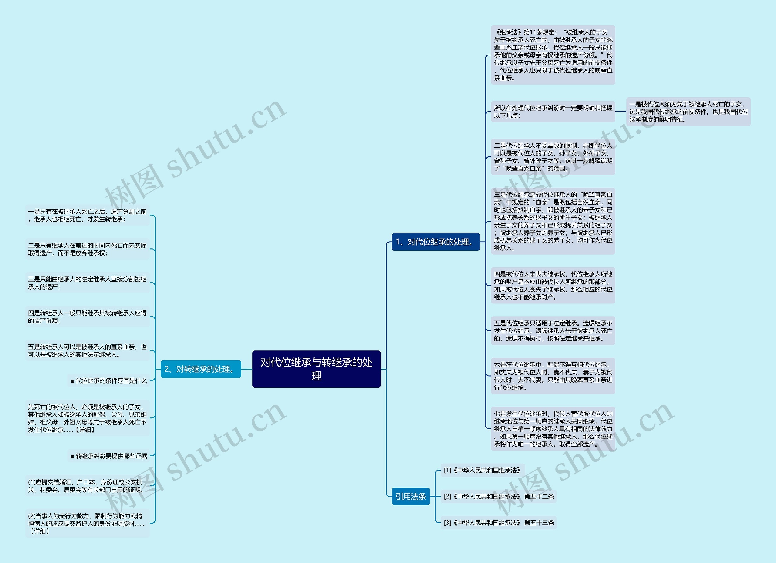 对代位继承与转继承的处理思维导图