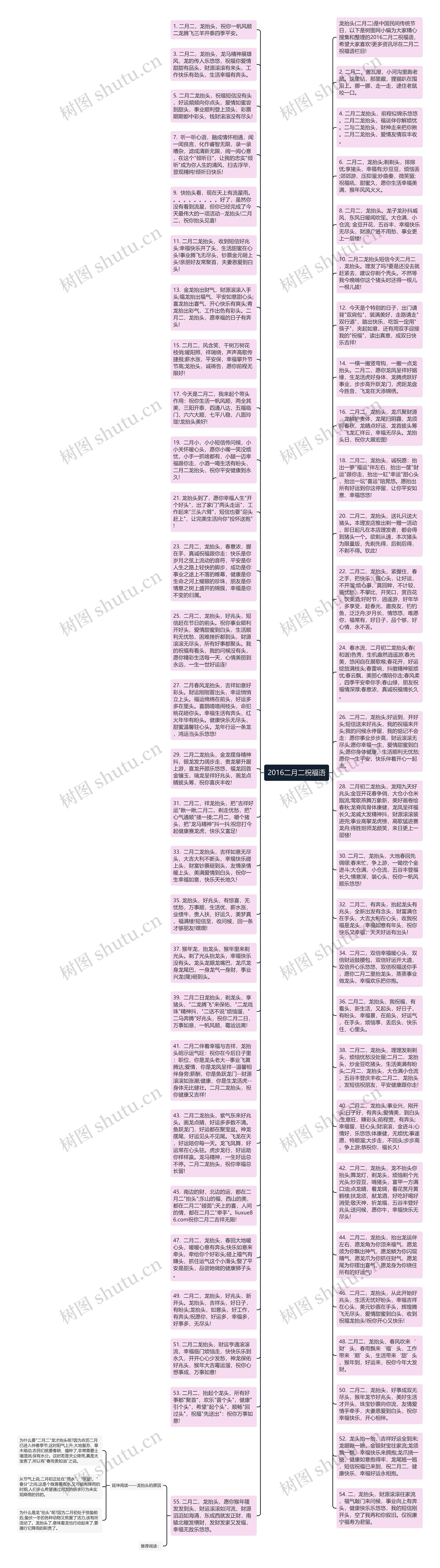 2016二月二祝福语思维导图