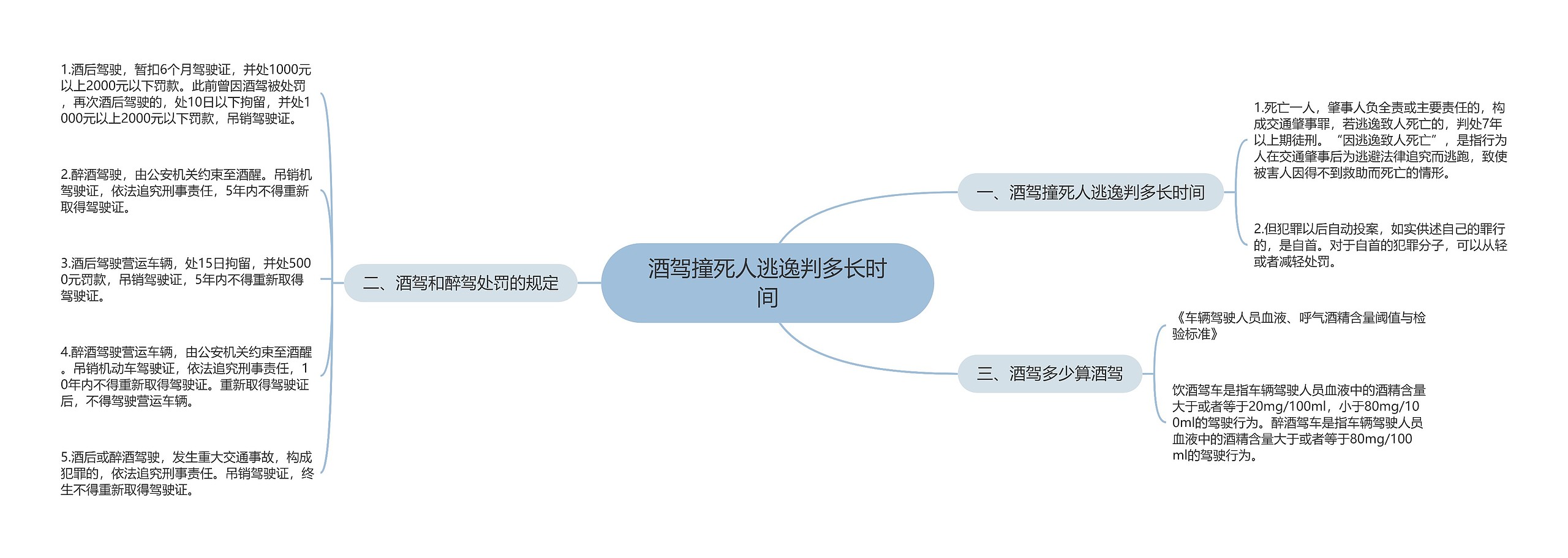 酒驾撞死人逃逸判多长时间思维导图