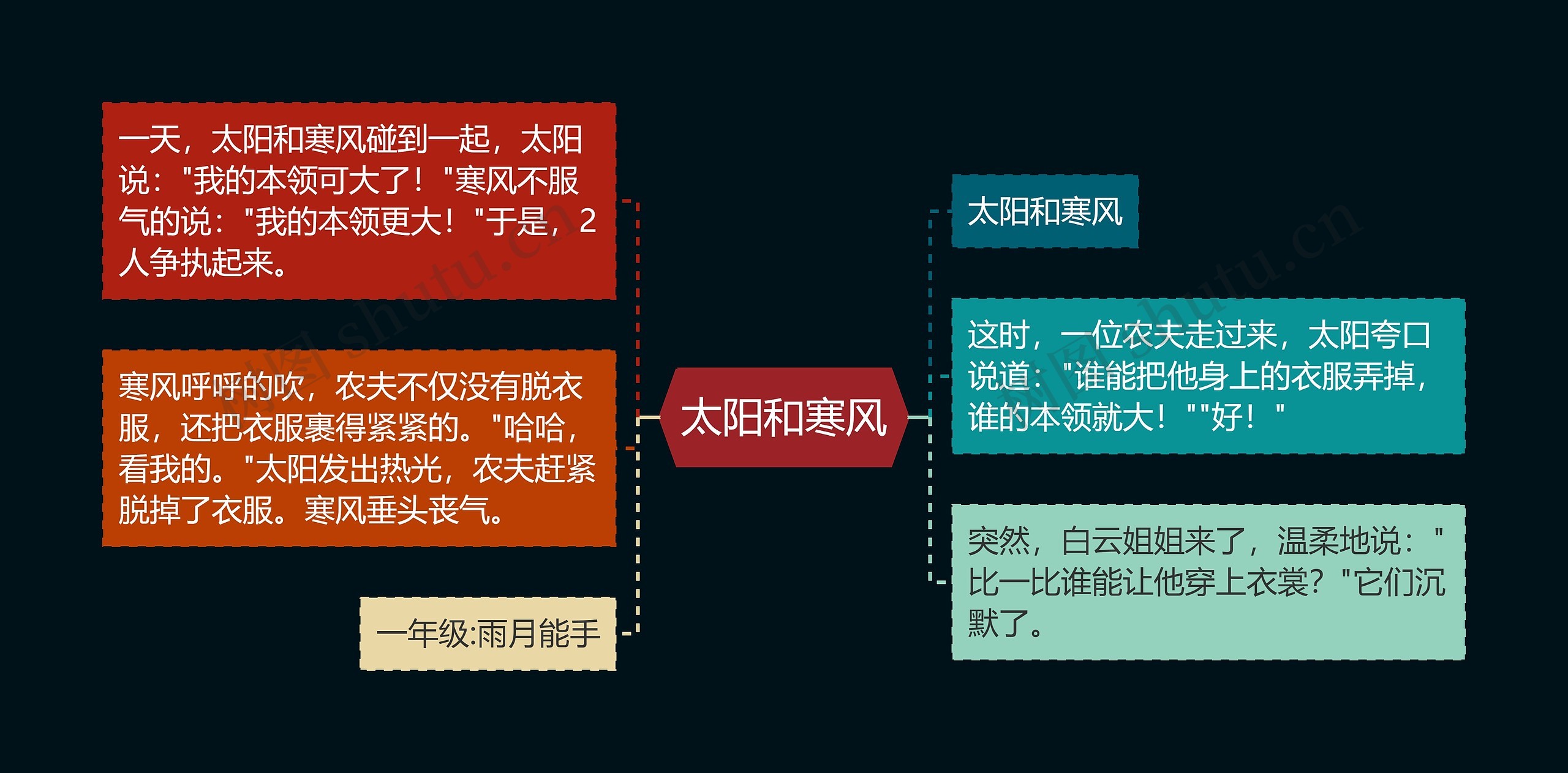 太阳和寒风思维导图