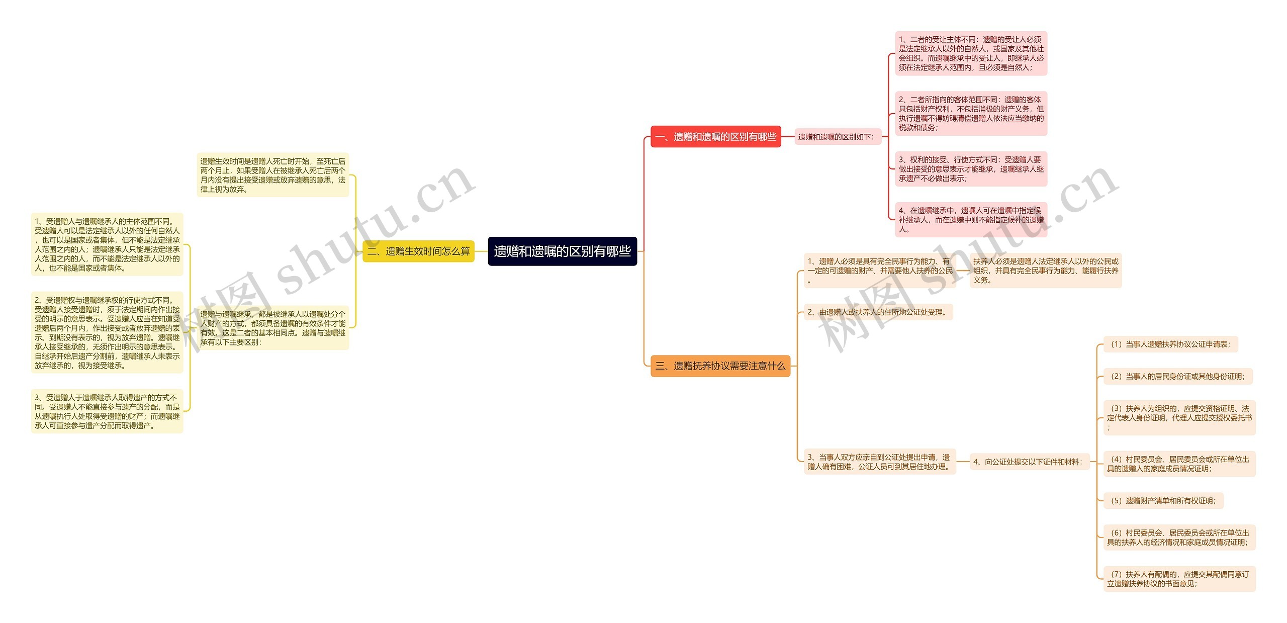 遗赠和遗嘱的区别有哪些思维导图