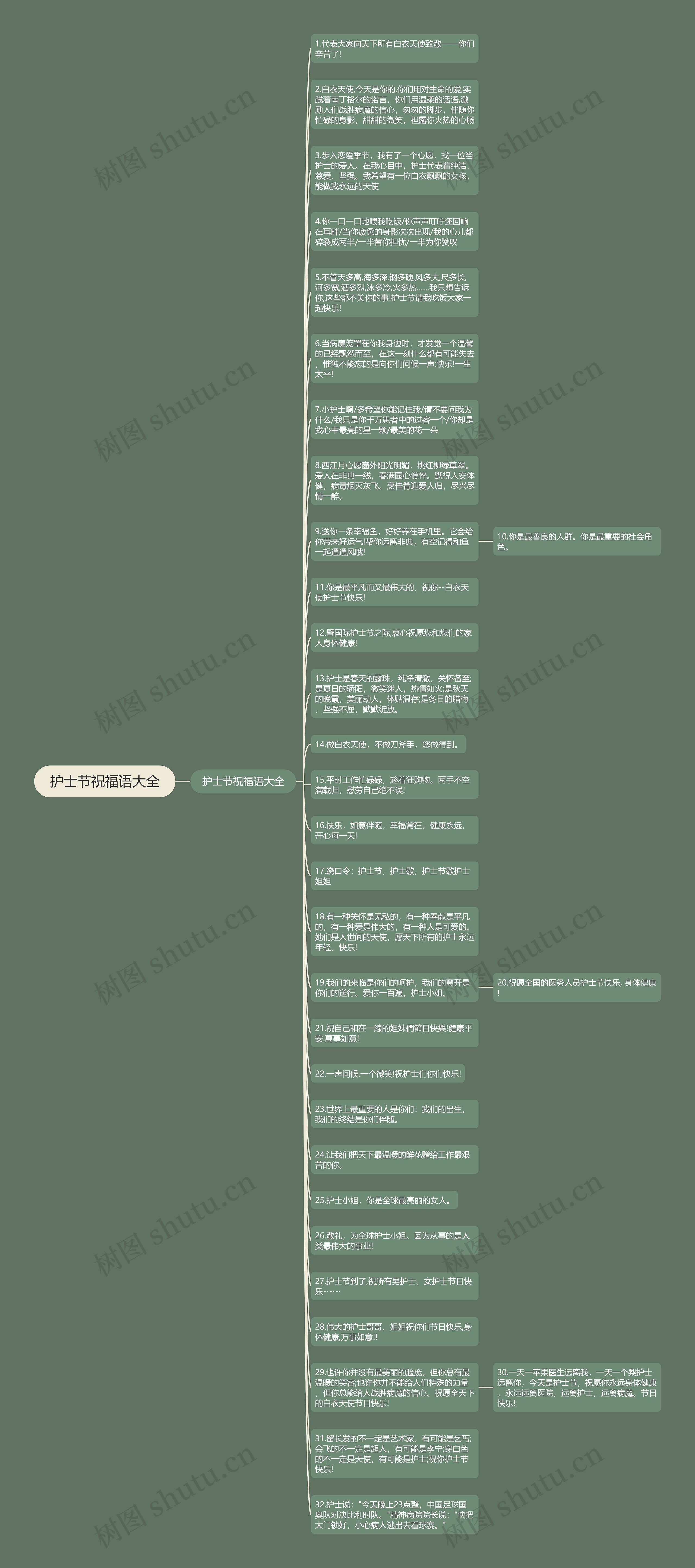护士节祝福语大全思维导图