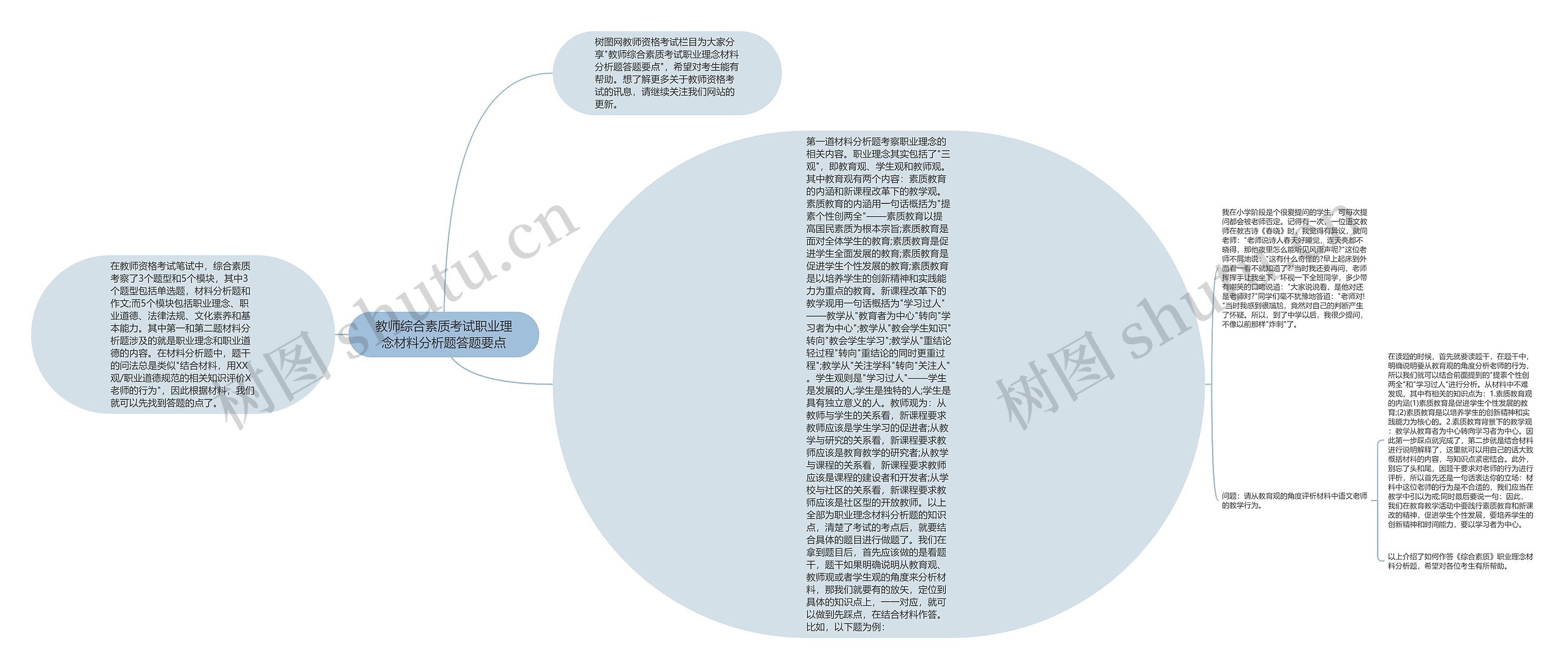 教师综合素质考试职业理念材料分析题答题要点思维导图