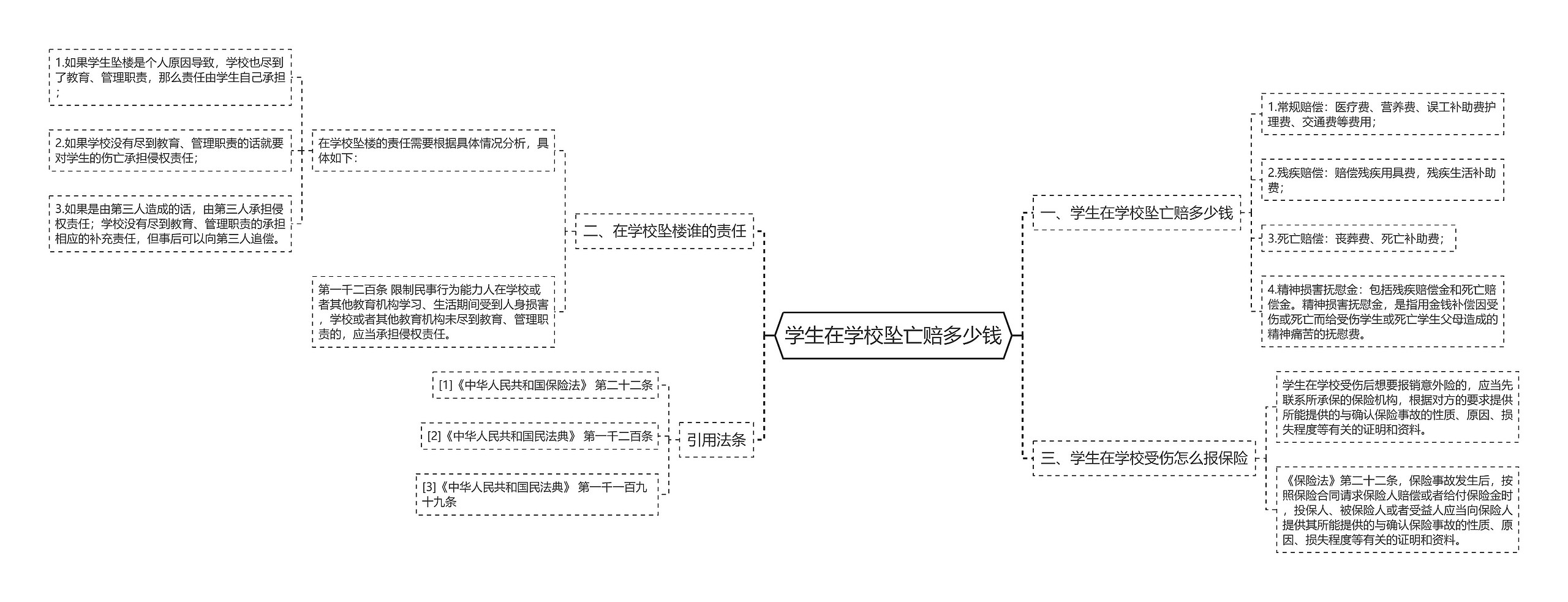 学生在学校坠亡赔多少钱思维导图