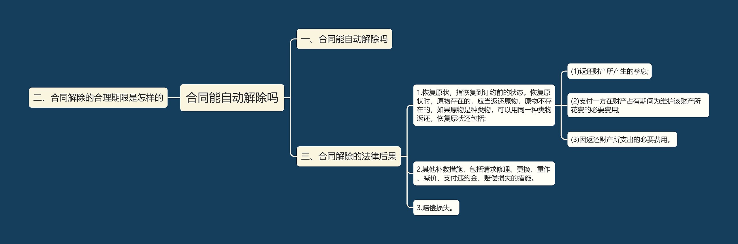 合同能自动解除吗思维导图