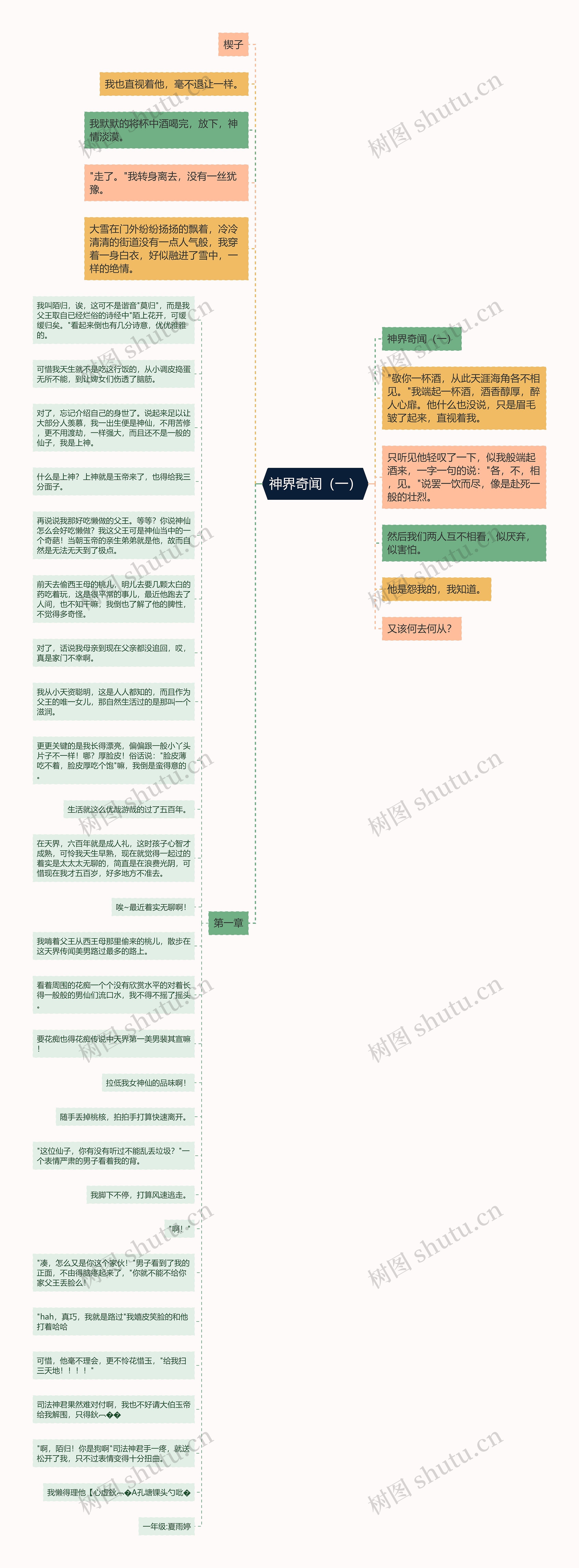 神界奇闻（一）思维导图