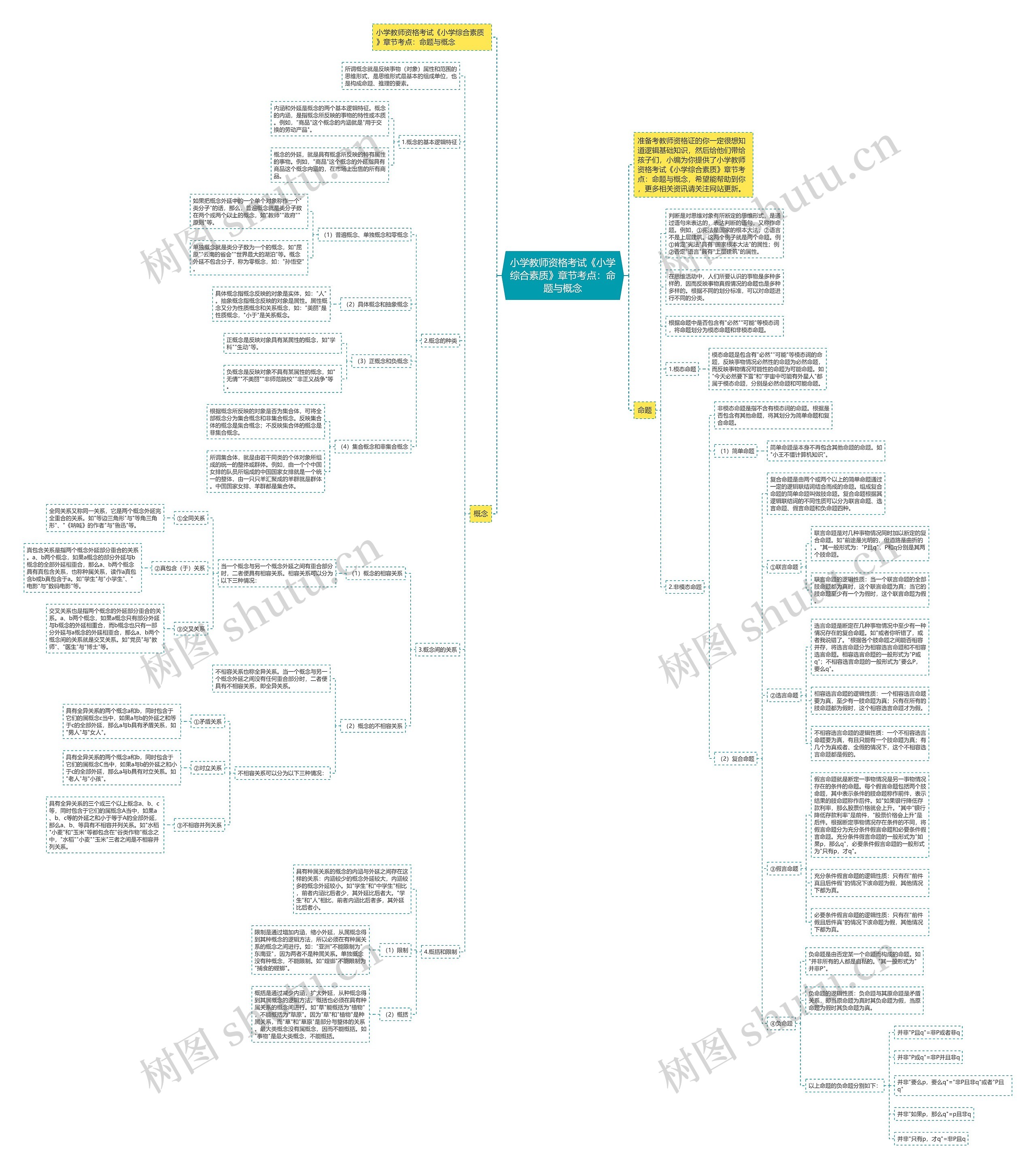 小学教师资格考试《小学综合素质》章节考点：命题与概念思维导图