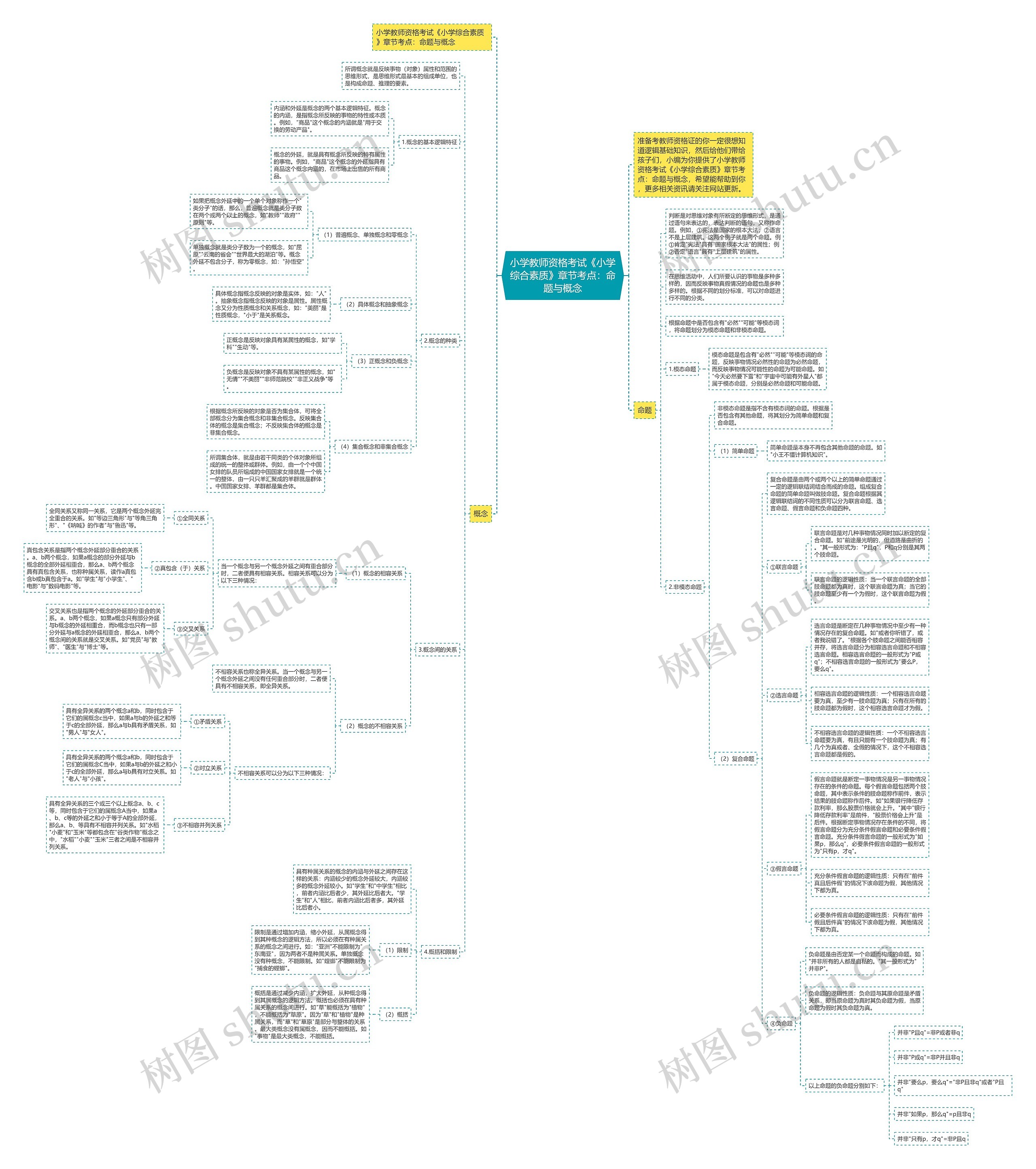 小学教师资格考试《小学综合素质》章节考点:命题与概念 小学教师资格考试《小学综合素质》章节考点:命题与概念