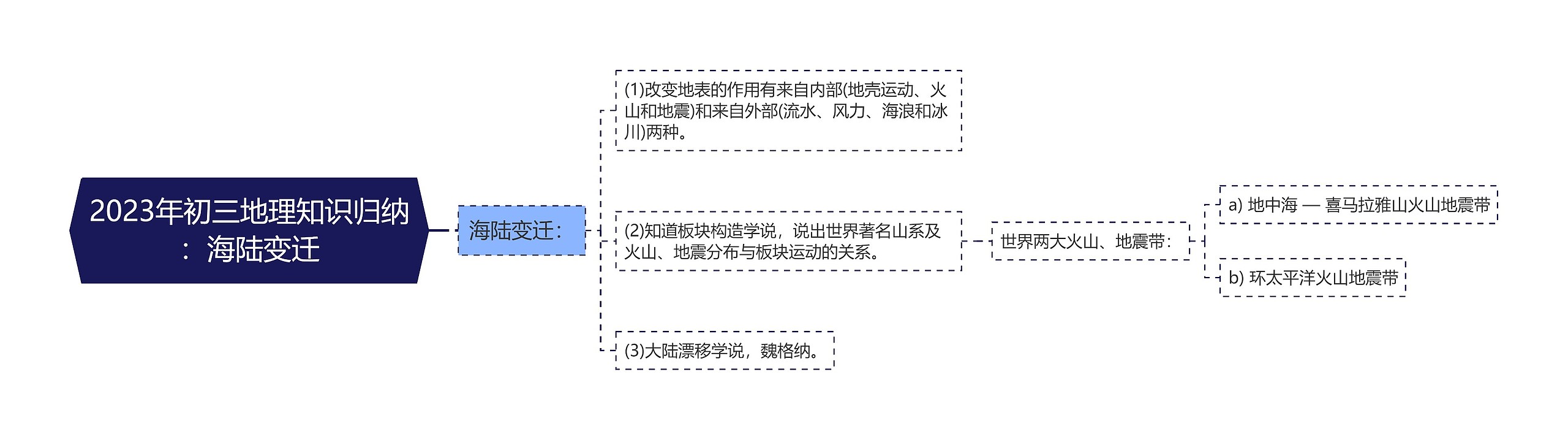 2023年初三地理知识归纳：海陆变迁思维导图