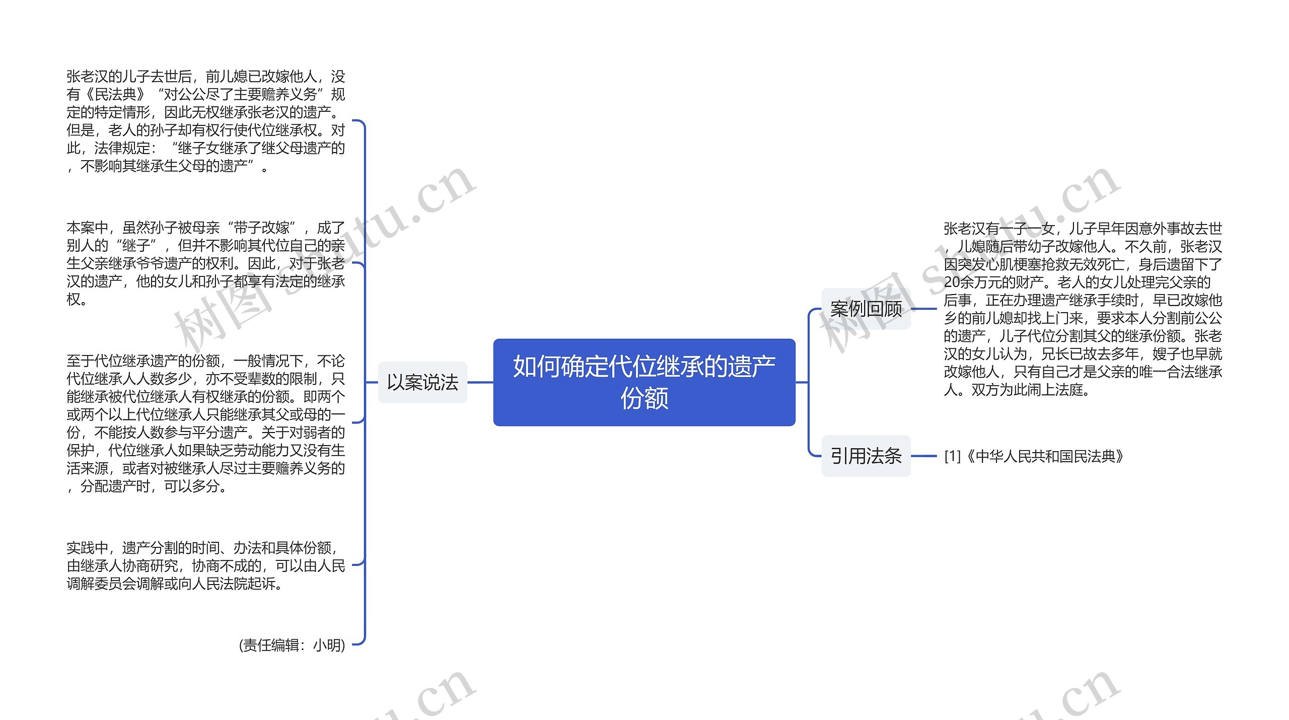 如何确定代位继承的遗产份额思维导图