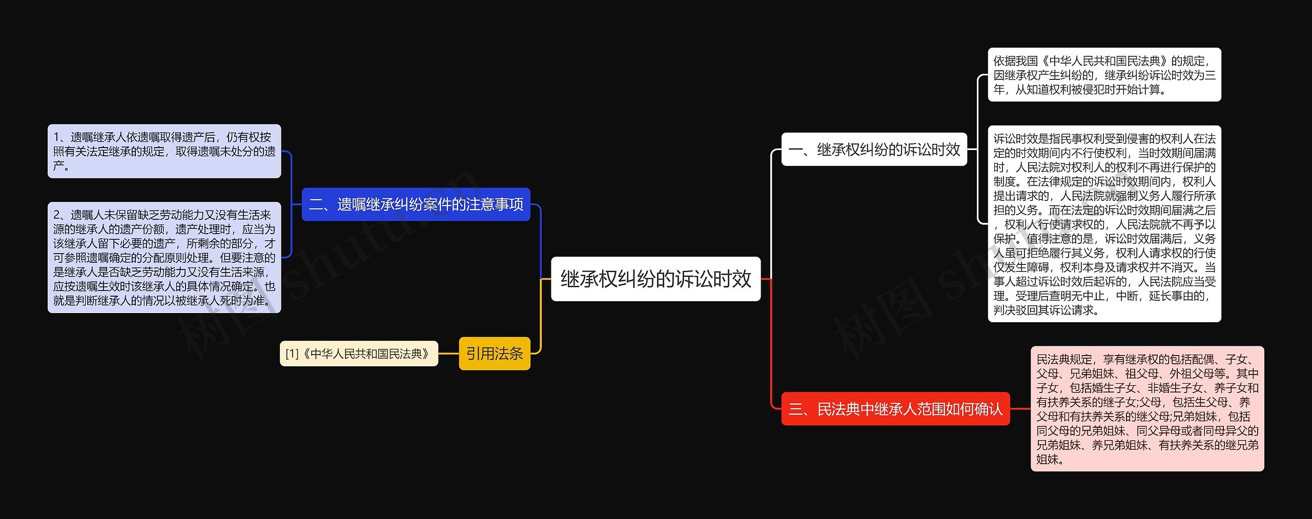 继承权纠纷的诉讼时效思维导图