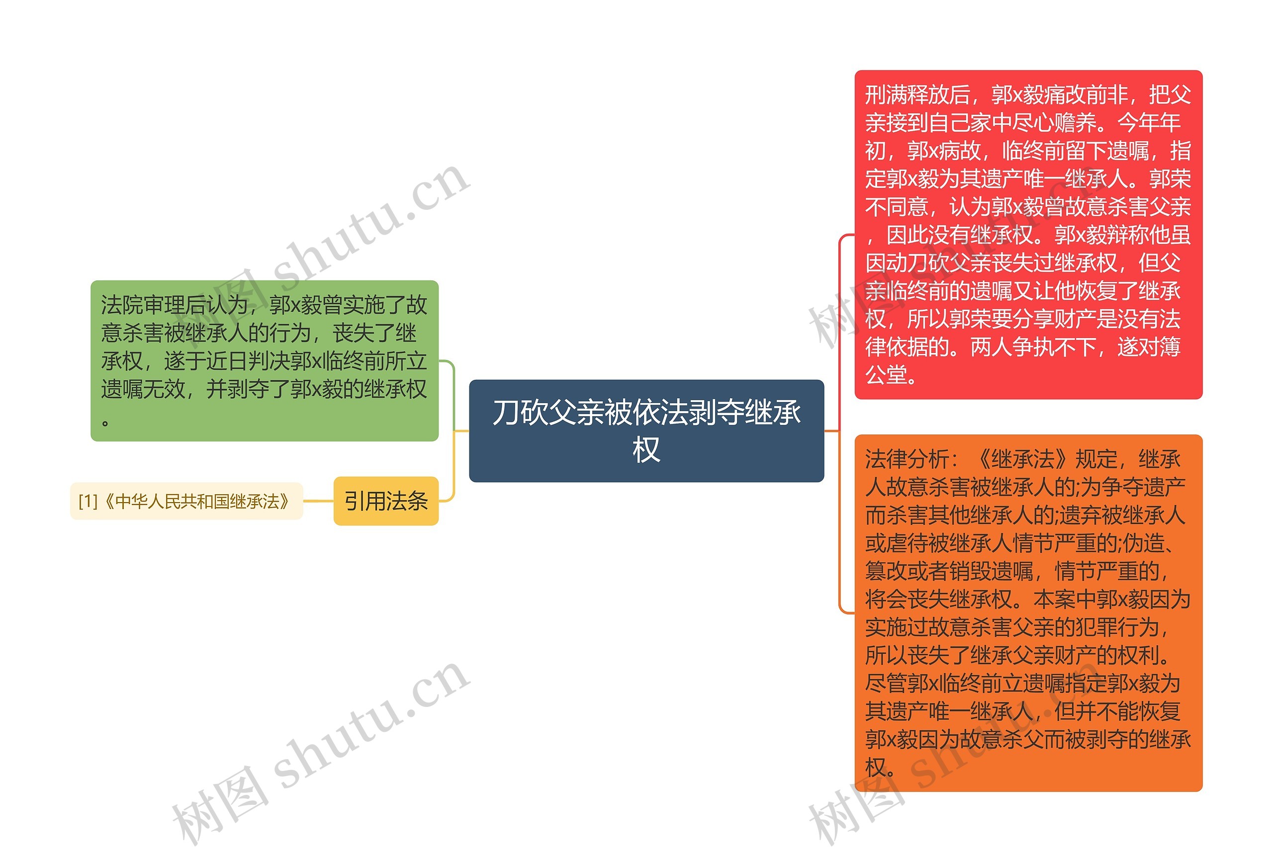 刀砍父亲被依法剥夺继承权思维导图