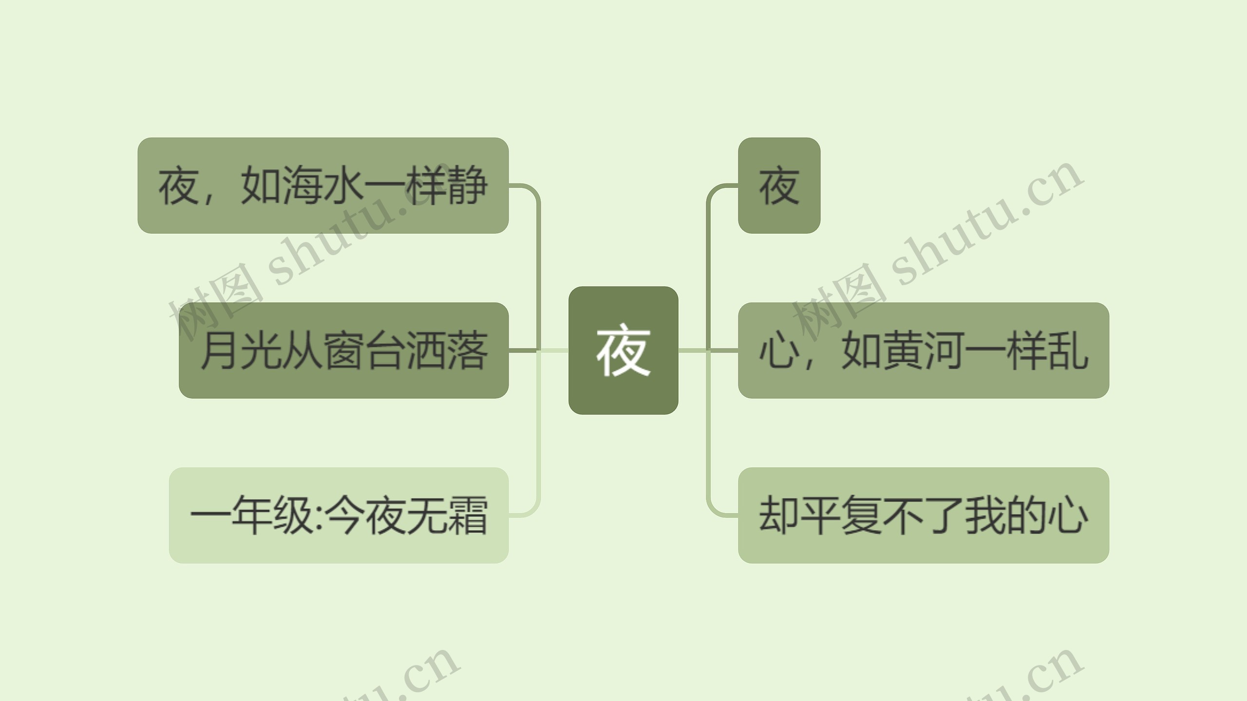 夜思维导图