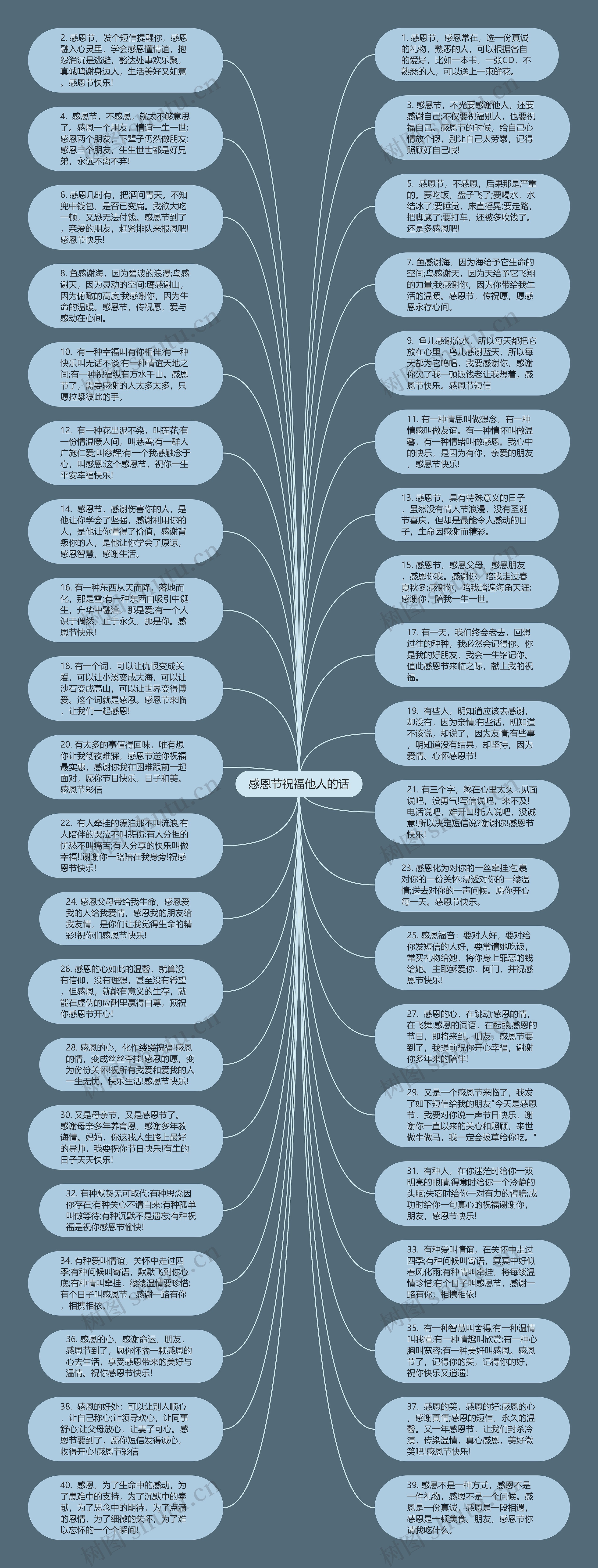 感恩节祝福他人的话思维导图