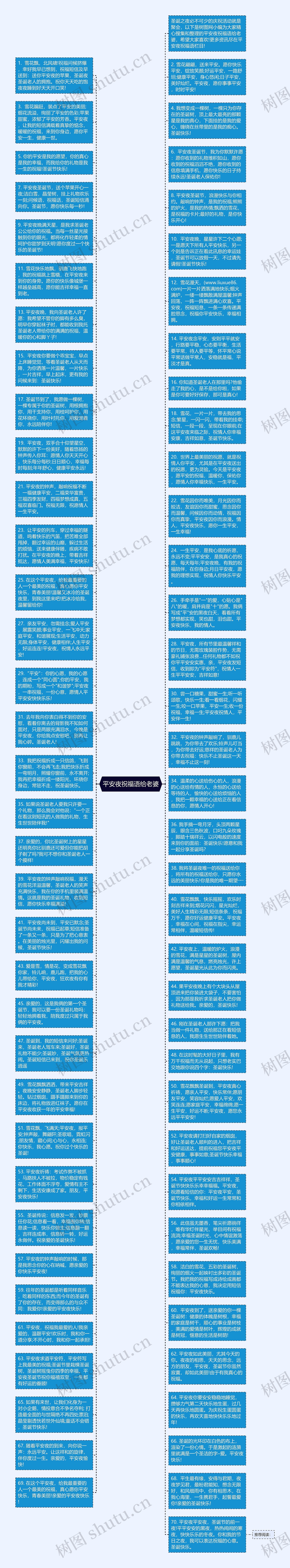 平安夜祝福语给老婆思维导图