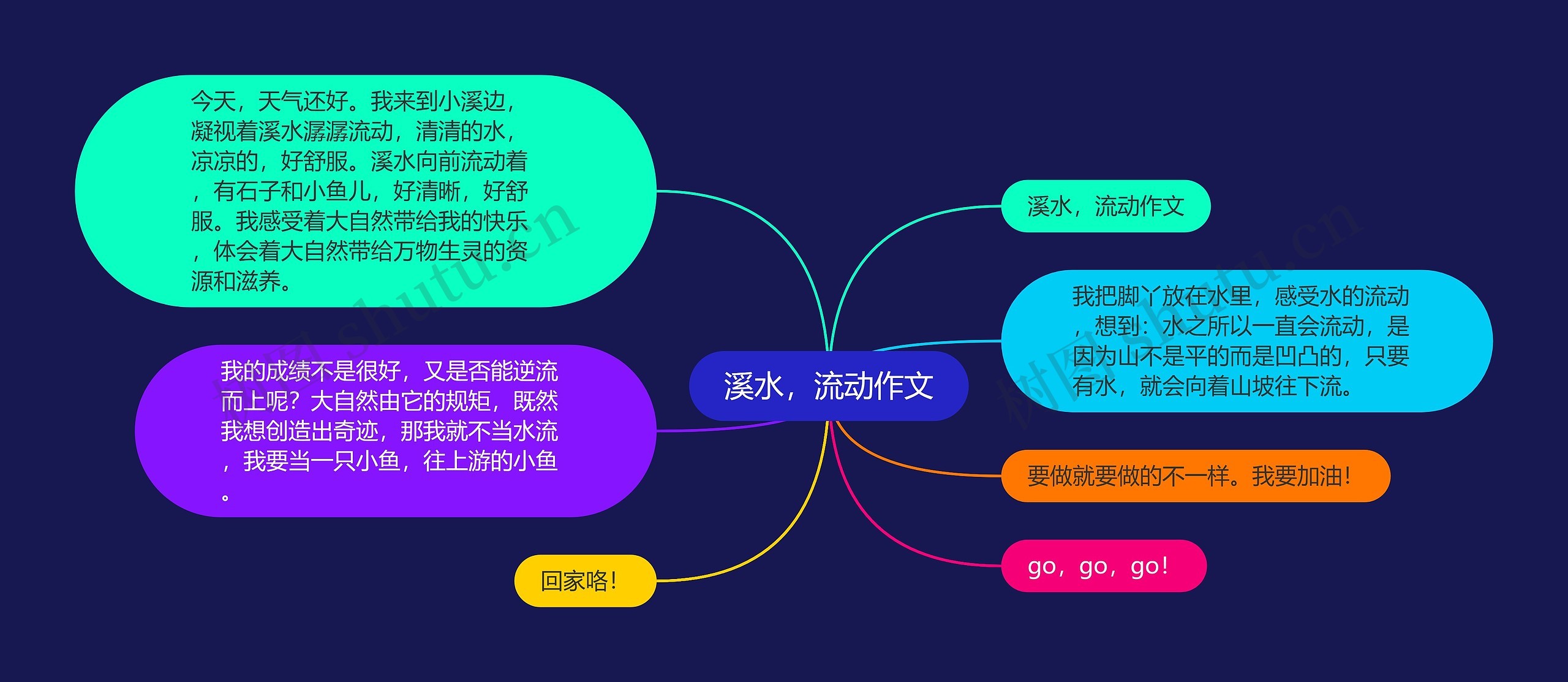 溪水，流动作文思维导图