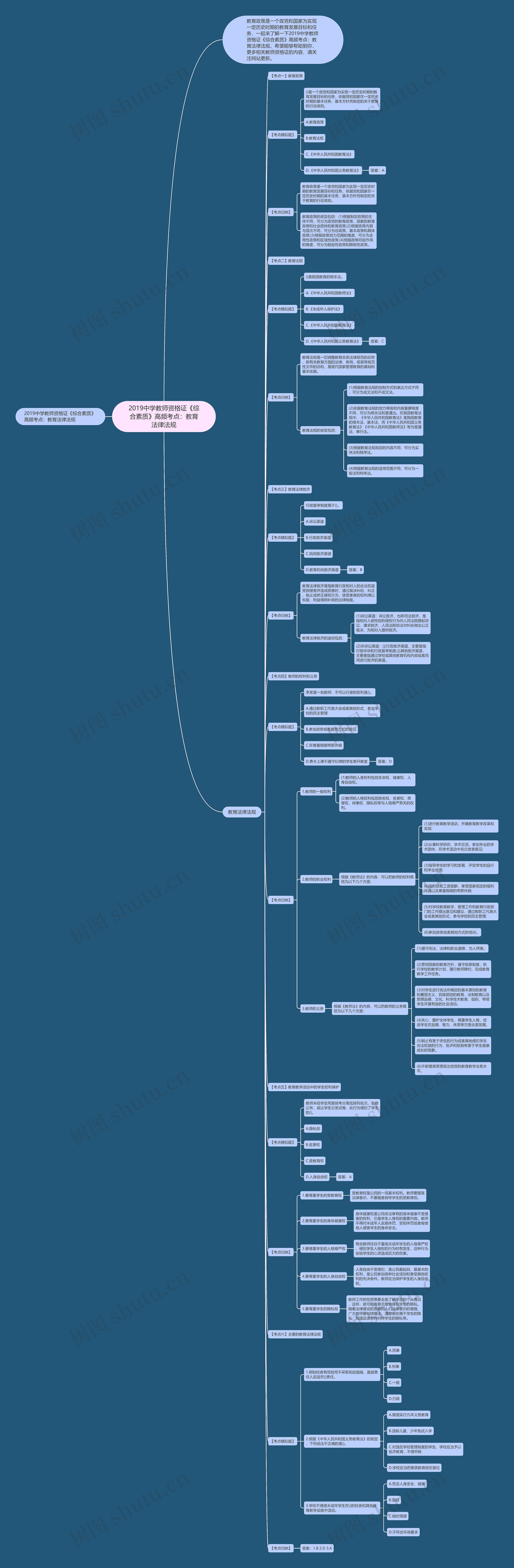 ​2019中学教师资格证《综合素质》高频考点：教育法律法规思维导图