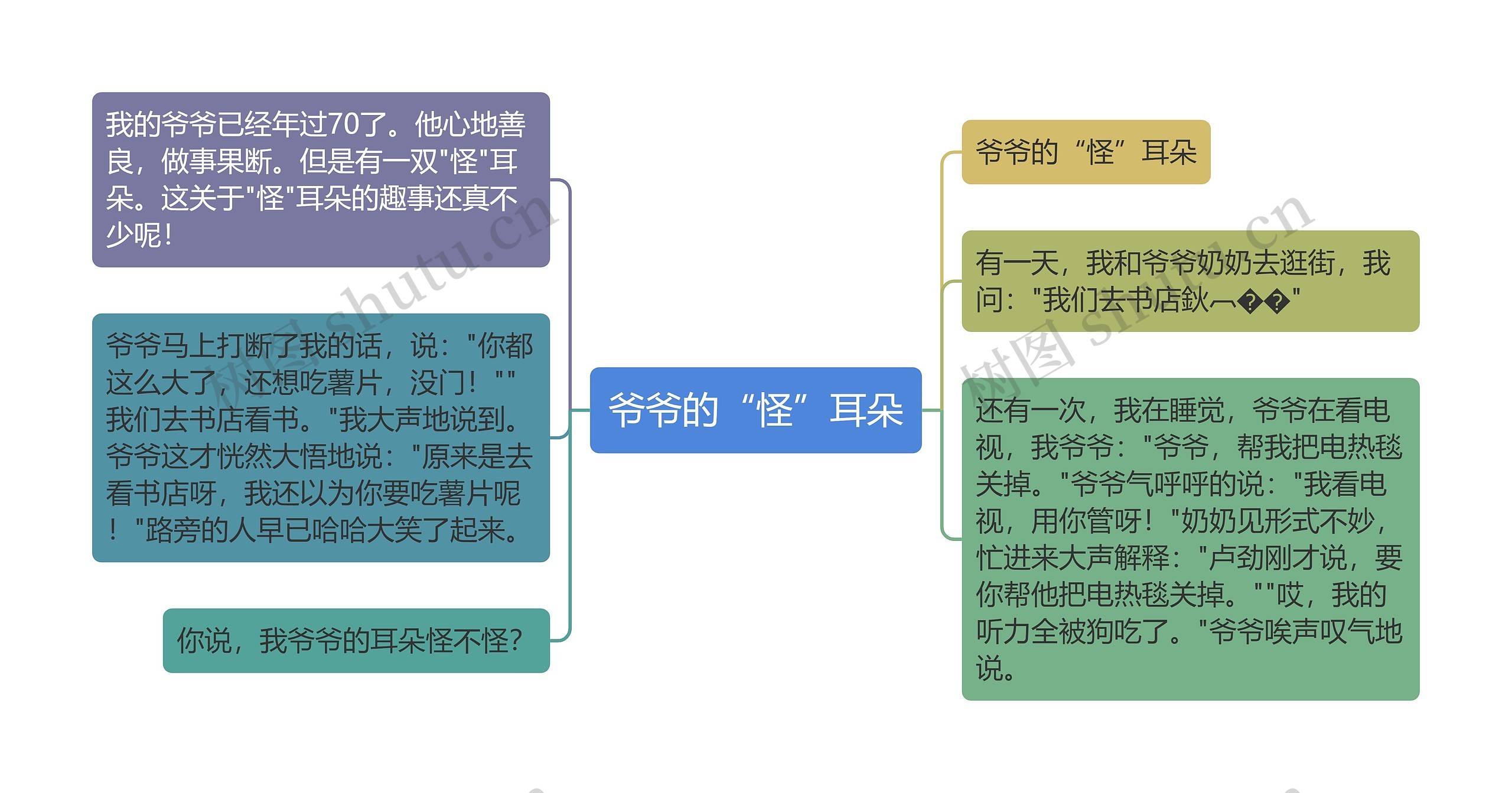 爷爷的“怪”耳朵思维导图