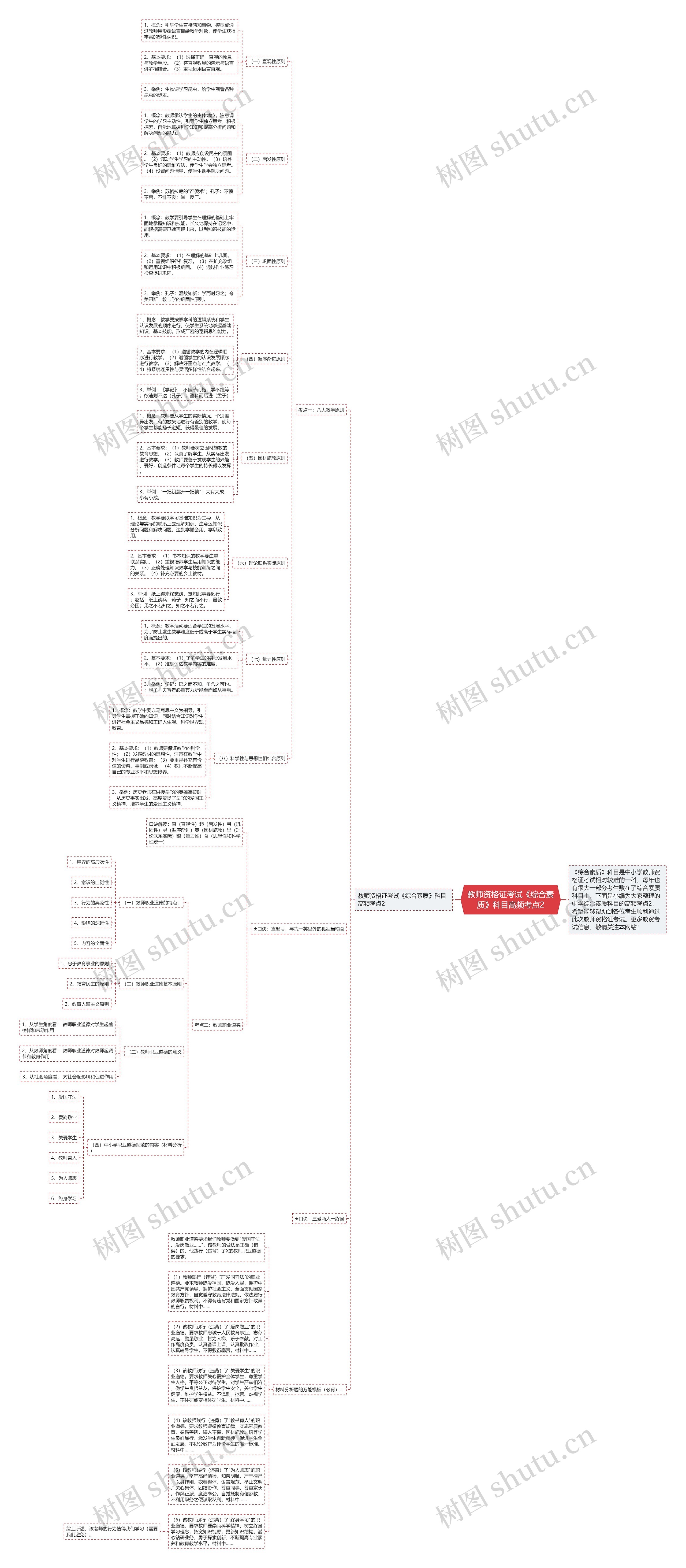 教师资格证考试《综合素质》科目高频考点2思维导图