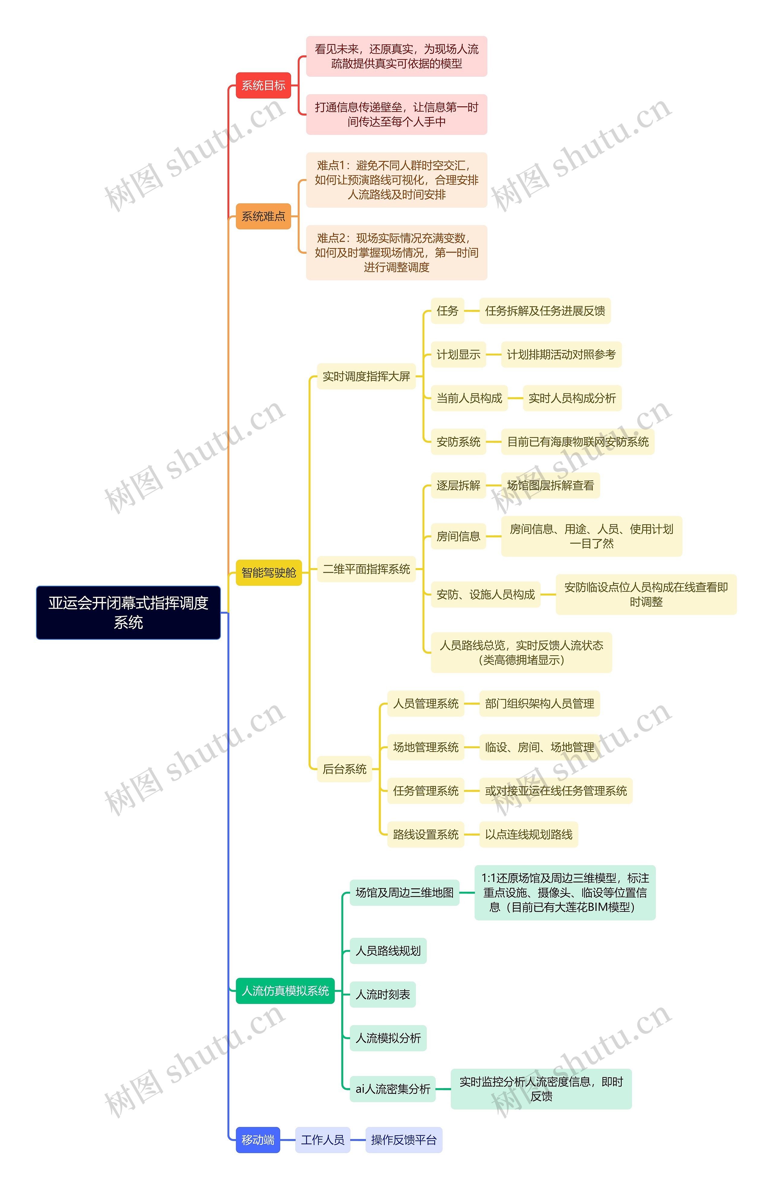 亚运会开闭幕式指挥调度系统