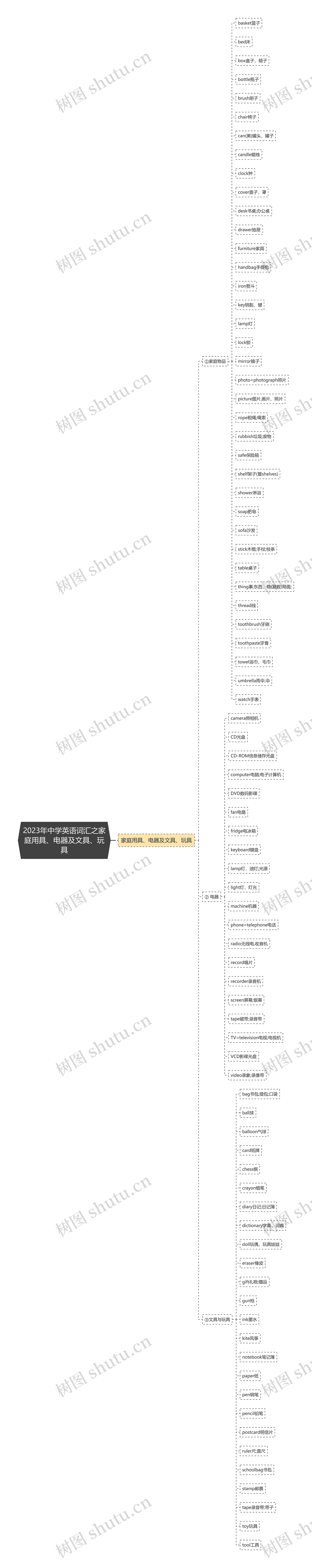 2023年中学英语词汇之家庭用具、电器及文具、玩具思维导图