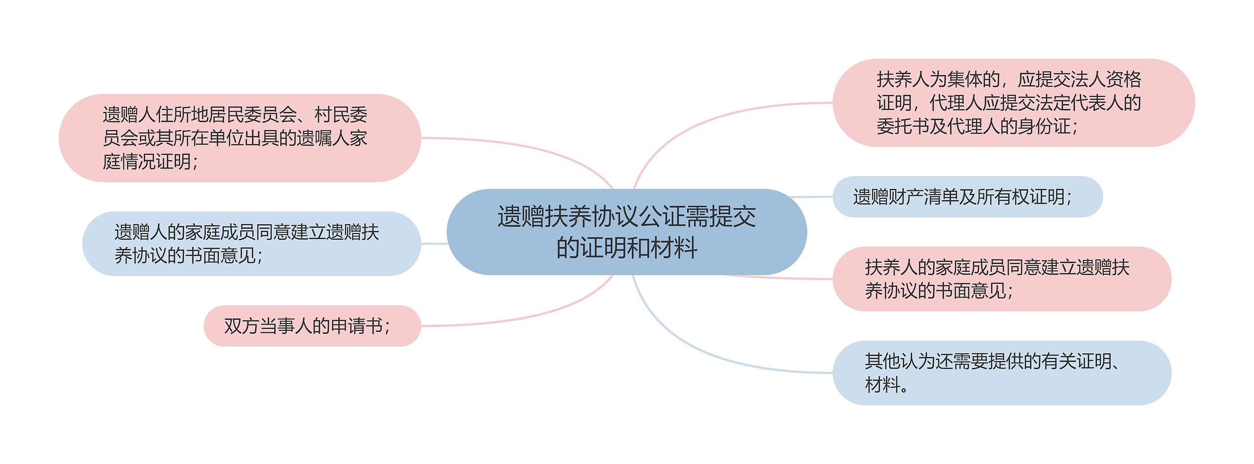 遗赠扶养协议公证需提交的证明和材料思维导图