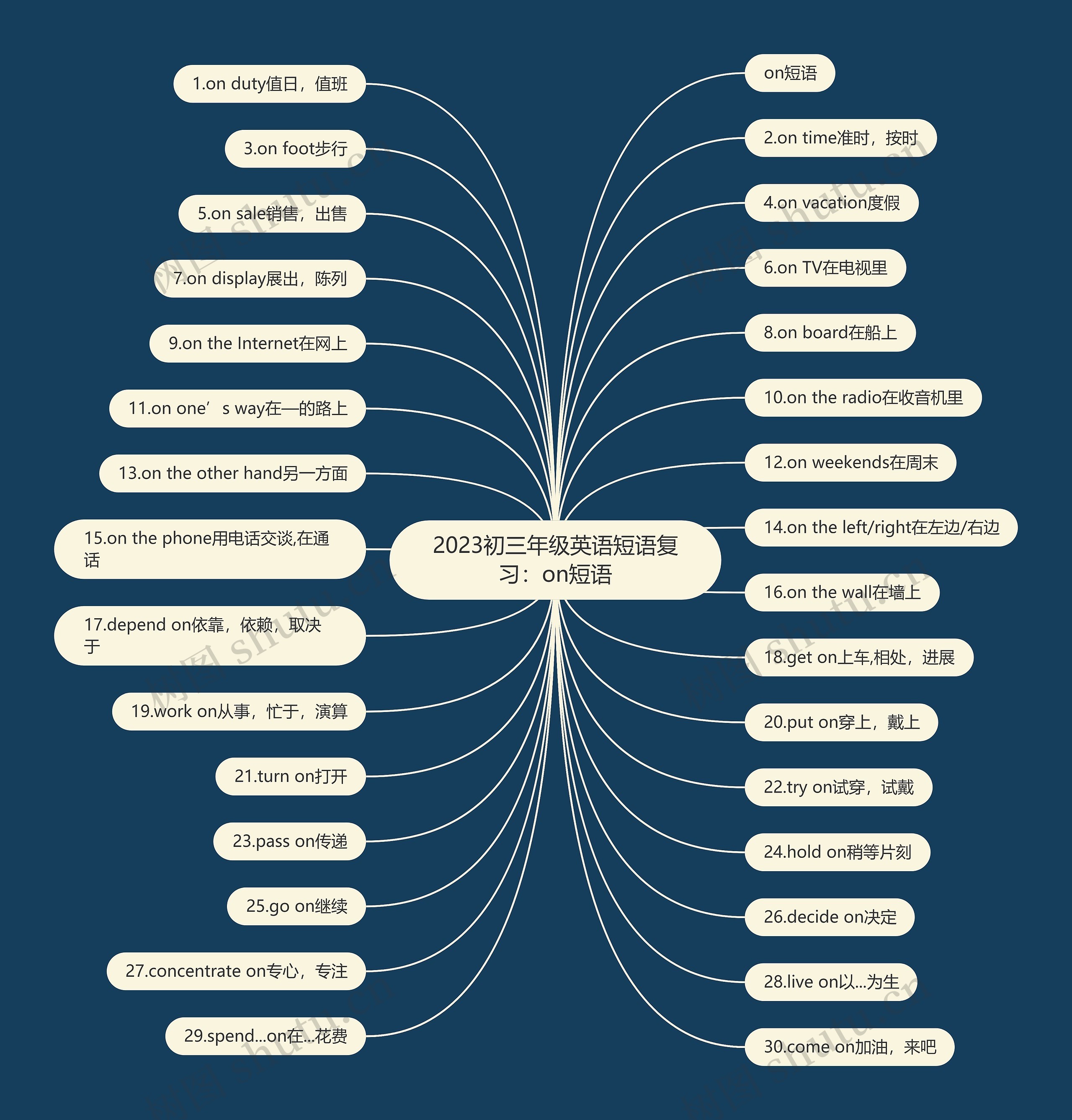 2023初三年级英语短语复习：on短语思维导图