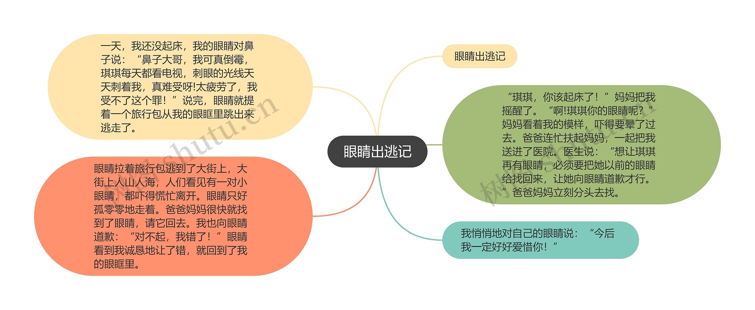 眼睛出逃记思维导图